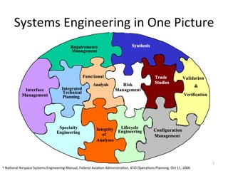 Systems	
  Engineering	
  in	
  One	
  Picture	
  
1	
  
†	
  Na5onal	
  Airspace	
  Systems	
  Engineering	
  Manual,	
  Federal	
  Avia5on	
  Administra5on,	
  ATO	
  Opera5ons	
  Planning,	
  Oct	
  11,	
  2006	
  
 