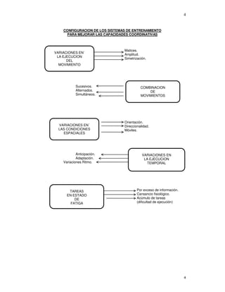 4
CONFIGURACION DE LOS SISTEMAS DE ENTRENAMIENTO
PARA MEJORAR LAS CAPACIDADES COORDINATIVAS
Matices.
Amplitud.
Simetrización.
Sucesivos.
Alternados.
Simultáneos.
Orientación.
Direccionalidad.
Móviles.
Anticipación.
Adaptación.
Variaciones Ritmo.
Por exceso de información.
Cansancio fisiológico.
Acúmulo de tareas
(dificultad de ejecución)
VARIACIONES EN´
LA EJECUCION
DEL
MOVIMIENTO
COMBINACION
DE
MOVIMIENTOS
VARIACIONES EN´
LAS CONDICIONES
ESPACIALES
VARIACIONES EN
LA EJECUCION
TEMPORAL
TAREAS
EN ESTADO
DE
FATIGA
 