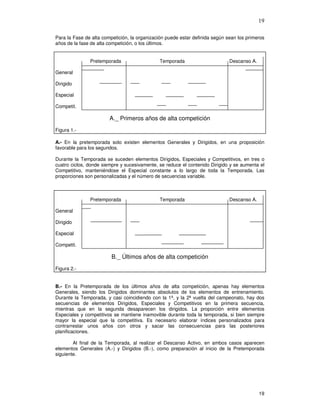 19
Para la Fase de alta competición, la organización puede estar definida según sean los primeros
años de la fase de alta competición, o los últimos.
Pretemporada Temporada Descanso A.
General
Dirigido
Especial
Competit.
A._ Primeros años de alta competición
Figura 1.-
A.- En la pretemporada solo existen elementos Generales y Dirigidos, en una proposición
favorable para los segundos.
Durante la Temporada se suceden elementos Dirigidos, Especiales y Competitivos, en tres o
cuatro ciclos, donde siempre y sucesivamente, se reduce el contenido Dirigido y se aumenta el
Competitivo, manteniéndose el Especial constante a lo largo de toda la Temporada. Las
proporciones son personalizadas y el número de secuencias variable.
Pretemporada Temporada Descanso A.
General
Dirigido
Especial
Competit.
B._ Últimos años de alta competición
Figura 2.-
B.- En la Pretemporada de los últimos años de alta competición, apenas hay elementos
Generales, siendo los Dirigidos dominantes absolutos de los elementos de entrenamiento.
Durante la Temporada, y casi coincidiendo con la 1ª, y la 2ª vuelta del campeonato, hay dos
secuencias de elementos Dirigidos, Especiales y Competitivos en la primera secuencia,
mientras que en la segunda desaparecen los dirigidos. La proporción entre elementos
Especiales y competitivos se mantiene inamovible durante toda la temporada, si bien siempre
mayor la especial que la competitiva. Es necesario elaborar índices personalizados para
contrarrestar unos años con otros y sacar las consecuencias para las posteriores
planificaciones.
Al final de la Temporada, al realizar el Descanso Activo, en ambos casos aparecen
elementos Generales (A.-) y Dirigidos (B.-), como preparación al inicio de la Pretemporada
siguiente.
 