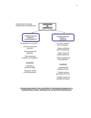 Competiciones frecuentes.
Largo periodo de competiciones.
De acuerdo con “La Teoría” ...
- Entrenar menos días
(volumen)
- Entrenamiento más
específico.
- Sólo situaciones
similares a la competición.
OCASIONA:
* Dificultad en
controlar la carga.
* Monotonía, Rutina
en el Entrenamiento
En “cierto” momento
de la Temporada ...
- Según condiciones
de la Pretemporada.
- Según número de
partidos jugados ya.
- Según características
de las plantillas.
OCASIONA
* Descontrol del
“Estado de Forma”.
* Pérdida colectiva
del “Estado de Forma”.
* Posibles “baches” de
resultados de equipo.
SITUACION INELUDIBLE CON UN SISTEMA DE PREPARACION BASADO EN LA
PERIODIZACION CLASICA, HEREDADO DE LOS DEPORTES INDIVIDUALES
CONSECUENCIAS
SOBRE EL
ENTRENAMIENTO
CONDICIONES
DE
COMPETICION
CONSECUENCIAS
SOBRE EL
JUGADOR
 