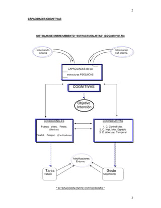 2
CAPACIDADES COGNITIVAS
SISTEMAS DE ENTRENAMIENTO “ESTRUCTURALISTAS” (COGNITIVISTAS)
Información Información
Externa Ext-Interna
Objetivo
Intención
Modificaciones
Entorno
Tarea Gesto
Trabajo Movimiento
* INTERACCION ENTRE ESTRUCTURAS *
*------
CAPACIDADES de las
*------
estructuras PSIQUICAS
*------
*------
COGNITIVAS
CONDICIONALES
Fuerza Veloc. Resist.
Flexibil. Relajac.
COORDINATIVAS
1. C. Control Mov.
2. C. Impl. Mov. Espacio
3. C. Adecuac. Temporal
 