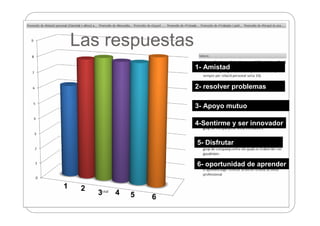 Las respuestas
                         1- Amistad

                         2- resolver problemas

                         3- Apoyo mutuo

                         4-Sentirme y ser innovador

                         5- Disfrutar


                         6- oportunidad de aprender


1    2
         3   4   5   6
 