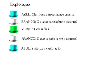 Exploração VERDE: Gere idéias AZUL: Clarifique a necessidade criativa. BRANCO: O que se sabe sobre o assunto? AZUL: Sintetize a exploração. BRANCO: O que se sabe sobre o assunto? 