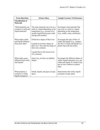 Annex D-2: Matter Grades 1-6
SCIENCE CURRICULUM FRAMEWORK FOR BASIC EDUCATION 99
Focus Questions Science Ideas Sample Learners’ Performance
Classification of
Materials
What properties are
common to solid and
liquid materials?
The same materials can exist as a
solid or a liquid depending on the
temperature (e.g., coconut oil is
usually liquid but becomes solid
during cold weather).
Investigate some materials that
can exist as a solid or a liquid
depending on the temperature
(e.g., candle, water, and butter).
What makes solids
and liquids different
from each other?
What makes gases
different from solids
and liquids?
Solids have shapes of their own.
Liquids do not have shapes of
their own. They take the shape of
their own container.
Liquids flow to the lowest level
of a container.
Gases (e.g. air) have no definite
shapes.
Investigate the ease of flow of
solids and liquids (e.g., compare
the flow of solids and liquids in a
plastic bag with tiny holes).
Investigate the different shapes of
solids, liquids and gases (e.g., put
solids and liquids in a basin or jar,
put air into a balloon or plastic
bag).
What property is
common to solids,
liquids and gases?
Solids, liquids, and gases occupy
space.
Demonstrate that solids, liquids
and gases occupy space.
 
