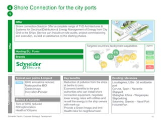 4 Shore Connection for the city ports 
1 
Offer 
Shore connection Solution Offer a complete range of TVD Architectures & 
Systems for Electrical Distribution & Energy Management of Energy from City 
Grid to the Ships. Service part include on-site audits, project commissioning 
and execution, as well as assistance on the starting phases. 
Targeted countries deployment capabilities 
Hosting BU: Power 
Brands 
Offer 
Customer value 
proposition 
Typical pain points & impact 
GHG emissions reduced 
Make positive ROI 
Green Image 
Innovation Pioneer 
Direct 
Metrics of success 
Tons of GHG reduced 
ROI optimization 
Health of Citizens 
US ES 
BR 
Key benefits 
Reduction of pollution from the ships 
at berths to zero. 
Economic benefits to the port 
authorities who can install shore 
connection equipment, negotiate 
lower energy rates with utilities and 
re-sell the energy to the ship owners 
with mark-up. 
Provide a Green Image and limit 
Health risks for neighbourhood 
FR 
ME IN CN 
Legend 
Success 
stories 
Fully 
available 
Ready to 
deploy 
Not 
available 
Existing references 
Los Angeles, USA - 3d worldwide 
port 
Coruna, Spain - Navantia 
Shipyard 
Shanghai, China - Waigaoqiao 
Shipbuilding 
Salamina, Greece – Naval Port 
Helsinki Port 
Schneider Electric Corporate Strategy & Development 10 
 