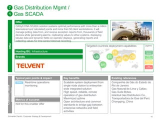 Gas Distribution Mgmt / 
Gas SCADA 
Offer 
OASyS DNA SCADA solution sustains optimal performance with more than a million 
telemetered and calculated points and more than 50 client workstations. It will 
manage polling data from, and receive exception reports from, thousands of field 
devices while generating alarms, replicating values to other systems, displaying 
tabular data and dynamic fields on operator displays, generating reports and 
collecting values for time-series historical recording. 
Targeted countries deployment capabilities 
Hosting BU: Infrastructure 
Brands 
7 
1 
Offer 
Customer value 
proposition 
Typical pain points & impact 
Real-time operations 
monitoring 
Direct 
Metrics of success 
N/A for this enabler offer 
US ES 
BR 
Key benefits 
Scalable system deployment from 
single node station to enterprise-wide 
integrated solution 
High speed, reliable, remote 
operation of gas distribution 
Maximized uptime 
Open architecture and common 
standards to bridge gap between 
enterprise networks and field 
activities 
FR 
ME IN CN 
Legend 
Success 
stories 
Fully 
available 
Ready to 
deploy 
Not 
available 
Existing references 
Companhia de Gás do Estado do 
Rio de Janeiro 
Gas Natural de Lima y Callao, 
Gas Suite Botas, 
Istanbul Gas Distribution Co., 
Transportadora de Gas del Perú 
Chongqing, China 
Schneider Electric Corporate Strategy & Development 16 
 