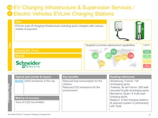 EV Charging Infrastructure & Supervision Services / 
Electric Vehicles EVLink Charging Stations 
Offer 
EVLink suite of charging infrastructure including quick chargers with various 
modes of payment 
Targeted countries deployment capabilities 
Hosting BU: Power 
Brands 
10 
1 
Offer 
Customer value 
proposition 
Typical pain points & impact 
Direct GHG emissions in the city Strasbourg, France: 135 
Metrics of success 
Tons of CO2 not emitted 
US ES 
BR 
Key benefits 
Reduced fuel consumption for the 
citizens 
Reduced CO2 emissions for the 
environment 
FR 
ME IN CN 
Existing references 
Legend 
Success 
stories 
Fully 
available 
Ready to 
deploy 
Not 
available 
recharging spots 
Yvelines, Ile de France: 300 wall-mounted 
& pole recharging spots 
Barcelona, Spain: 8 multi-user 
charging spots 
Belgium: 6 fast charging stations 
& payment system in partnership 
with Total 
Schneider Electric Corporate Strategy & Development 22 
 