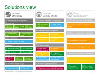 Solutions view 
Increase 
Efficiency 
Improve 
Quality of Life 
Drive 
Sustainability 
A. Decrease energy usage in: 
Energy grid 
1. Distribut. 
automation 
2. Smart 
metering 
Heating & cooling 
7. Gas distribution 
mgmt 
Water distribution 
17. Energy Efficiency for water 
Buildings 
22. Bldg mgmt system 
25. EM services 
Public services 
3. DR 
9. District energy 
mgmt 
21. Smart 
streets 
24. SG connection 
27. Residential EM 
4. Shore 
connection 
B. Decrease water usage 
C. Improve reliability of resources 
6. SG suite: electric 
outage mgmt 
15. Water distrib.: 
water outage mgmt 
D. Decrease traffic congestion 
11. Traffic mgmt 
13. Public transit 
E. Improve safety 
12. Tolling & 
congestion charging 
14. Integrated 
mobility 
19.Public safety: 
video & emergency 
11. Traffic mgmt: 
road safety 
15. Water distrib.: 
contamination mgmt 
28. Weather 
intelligence 
26. Integrated 
security for buildings 
18. Storm water & 
urban flooding 
F. Increase digitised services 
G. Plan for and track sustainability 
31. Environment mgmt & Sustainability 
strategy 
H. Manage infrastructure holistically 
29. Integrated city mgmt platform 
30. Resources monitoring & planning 
K. Improve air quality & environment 
6. Smart 
Grid suite 
5. Energy 
Procurement 
15. Water distribution 16. Water loss 
20. Digital city services: eGovt & Healthcare 
10. Electric vehicle charging infrastructure 
8. Renewables 
integration to grid 
23. Renewables 
integration in bldgs 
Schneider Electric - Corporate Strategy & Development 3 
 
