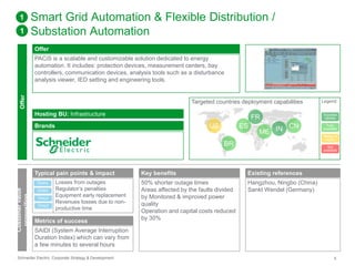 Smart Grid Automation & Flexible Distribution / 
Substation Automation 
Offer 
PACiS is a scalable and customizable solution dedicated to energy 
automation. It includes: protection devices, measurement centers, bay 
controllers, communication devices, analysis tools such as a disturbance 
analysis viewer, IED setting and engineering tools. 
Targeted countries deployment capabilities 
Hosting BU: Infrastructure 
Brands 
1 
1 
Offer 
Customer value 
proposition 
Typical pain points & impact 
Losses from outages 
Regulator’s penalties 
Equipment early replacement 
Revenues losses due to non-productive 
time 
Direct 
Direct 
Direct 
Direct 
Metrics of success 
SAIDI (System Average Interruption 
Duration Index) which can vary from 
a few minutes to several hours 
US ES 
BR 
Key benefits 
50% shorter outage times 
Areas affected by the faults divided 
by Monitored & improved power 
quality 
Operation and capital costs reduced 
by 30% 
FR 
ME IN CN 
Existing references 
Hangzhou, Ningbo (China) 
Sankt Wendel (Germany) 
Legend 
Success 
stories 
Fully 
available 
Ready to 
deploy 
Not 
available 
Schneider Electric Corporate Strategy & Development 5 
 
