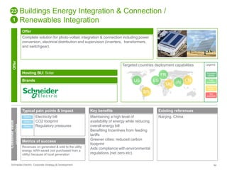 Buildings Energy Integration & Connection / 
Renewables Integration 
Offer 
Complete solution for photo-voltaic integration & connection including power 
conversion, electrical distribution and supervision (inverters, transformers, 
and switchgear). 
Targeted countries deployment capabilities 
Hosting BU: Solar 
Brands 
23 
1 
Offer 
Customer value 
proposition 
Typical pain points & impact 
Electricity bill 
CO2 footprint 
Regulatory pressures 
Direct 
Direct 
Direct 
Metrics of success 
Revenues on generated & sold to the utility 
energy; kWh saved (not purchased from a 
utility) because of local generation 
US ES 
BR 
Key benefits 
Maintaining a high level of 
availability of energy while reducing 
overall energy bill 
Benefiting Incentives from feeding 
tariffs 
Greener cities: reduced carbon 
footprint 
Aids compliance with environmental 
regulations (net zero etc) 
FR 
ME IN CN 
Existing references 
Nanjing, China 
Legend 
Success 
stories 
Fully 
available 
Ready to 
deploy 
Not 
available 
Schneider Electric Corporate Strategy & Development 54 
 