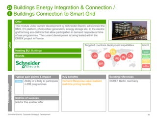 Buildings Energy Integration & Connection / 
Buildings Connection to Smart Grid 
Offer 
The module under current development by Schneider Electric will connect the 
BMS, EV platform, photovoltaic generation, energy storage etc. to the electric 
grid forming eco-districts that allow participation in demand response or time 
of use programmes. The current development is being tested within the 
EMBIX project in France. 
Targeted countries deployment capabilities 
Hosting BU: Buildings 
Brands 
24 
1 
Offer 
Customer value 
proposition 
Typical pain points & impact 
Ability of a bldg to participate 
in DR programmes 
Direct 
Metrics of success 
N/A for this enabler offer 
US ES 
BR 
Key benefits 
Demand Response value realised, 
real-time pricing benefits. 
FR 
ME IN CN 
Existing references 
EUREF Berlin, Germany 
Legend 
Success 
stories 
Fully 
available 
Ready to 
deploy 
Not 
available 
Schneider Electric Corporate Strategy & Development 55 
 