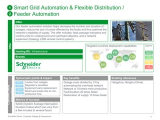 Smart Grid Automation & Flexible Distribution / 
Feeder Automation 
Offer 
Our feeder automation solution helps decrease the number and duration of 
outages, reduce the size of zones affected by the faults and thus optimise the 
network’s reliability of supply. The offer includes: fault passage indicators and 
control units for underground and overhead networks, and a network 
supervisor (Easergy L500 remote control system). 
Targeted countries deployment capabilities 
Hosting BU: Infrastructure 
Brands 
1 
2 
Offer 
Customer value 
proposition 
US ES 
BR 
Key benefits 
Outage costs divided by 10 by 
automating the overhead network 
Network is 10 times more productive 
Fault location 20 times faster 
Restoration of supply 10 times faster 
FR 
ME IN CN 
Existing references 
Hangzhou, Ningbo (China) 
Legend 
Success 
stories 
Fully 
available 
Ready to 
deploy 
Not 
available 
Typical pain points & impact 
Losses from outages 
Regulator’s penalties 
Equipment early replacement 
Revenues losses due to non-productive 
time 
Direct 
Direct 
Direct 
Direct 
Metrics of success 
SAIDI (System Average Interruption 
Duration Index) which can vary from 
a few minutes to several hours 
Schneider Electric Corporate Strategy & Development 6 
 