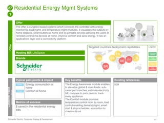 Residential Energy Mgmt Systems 
Offer 
The offer is a Zigbee-based systems which connects the controller with energy 
monitoring, load mgmt, and temperature mgmt modules. It visualizes the outputs on 
home displays, smart buttons at home and on portable devices allowing the users to 
remotely control the devices at home, improve comfort and save energy. It has an 
applications layer and a connectivity platform. 
Targeted countries deployment capabilities 
Hosting BU: LifeSpace 
Brands 
27 
1 
Offer 
Customer value 
proposition 
Typical pain points & impact 
Energy consumption at 
home 
Comfort at home 
Direct 
Direct 
Metrics of success 
$ saved in the residential energy 
bills 
US ES 
BR 
Key benefits 
The Energy Awareness module enables 
to visualize global & main loads, sub-meter 
per branches, estimate electricity 
bill, compare to prior periods, track 
every appliance 
The Comfort module provides: 
temperature control room by room, load 
control enabling demand mgmt, smart 
start & stop scheduler, eco-button to 
check-in & out 
FR 
ME IN CN 
Existing references 
N/A 
Legend 
Success 
stories 
Fully 
available 
Ready to 
deploy 
Not 
available 
Schneider Electric Corporate Strategy & Development 61 
 