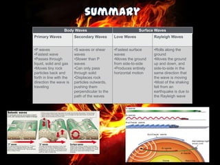 Body Waves

Surface Waves

Primary Waves

Secondary Waves

Love Waves

Rayleigh Waves

•P waves
•Fastest wave
•Passes through
liquid, solid and gas
•Moves tiny rock
particles back and
forth in line with the
direction the wave is
traveling

•S waves or shear
waves
•Slower than P
waves
•Can only pass
through solid
•Displaces rock
particles outwards,
pushing them
perpendicular to the
path of the waves

•Fastest surface
waves
•Moves the ground
from side-to-side
•Produces entirely
horizontal motion

•Rolls along the
ground
•Moves the ground
up and down, and
side-to-side in the
same direction that
the wave is moving
•Most of the shaking
felt from an
earthquake is due to
the Rayleigh wave

 