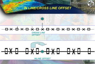 IN LINE/CROSS LINE OFFSET
INLINE OFFSET
CROSS LINE
OFFSET
 