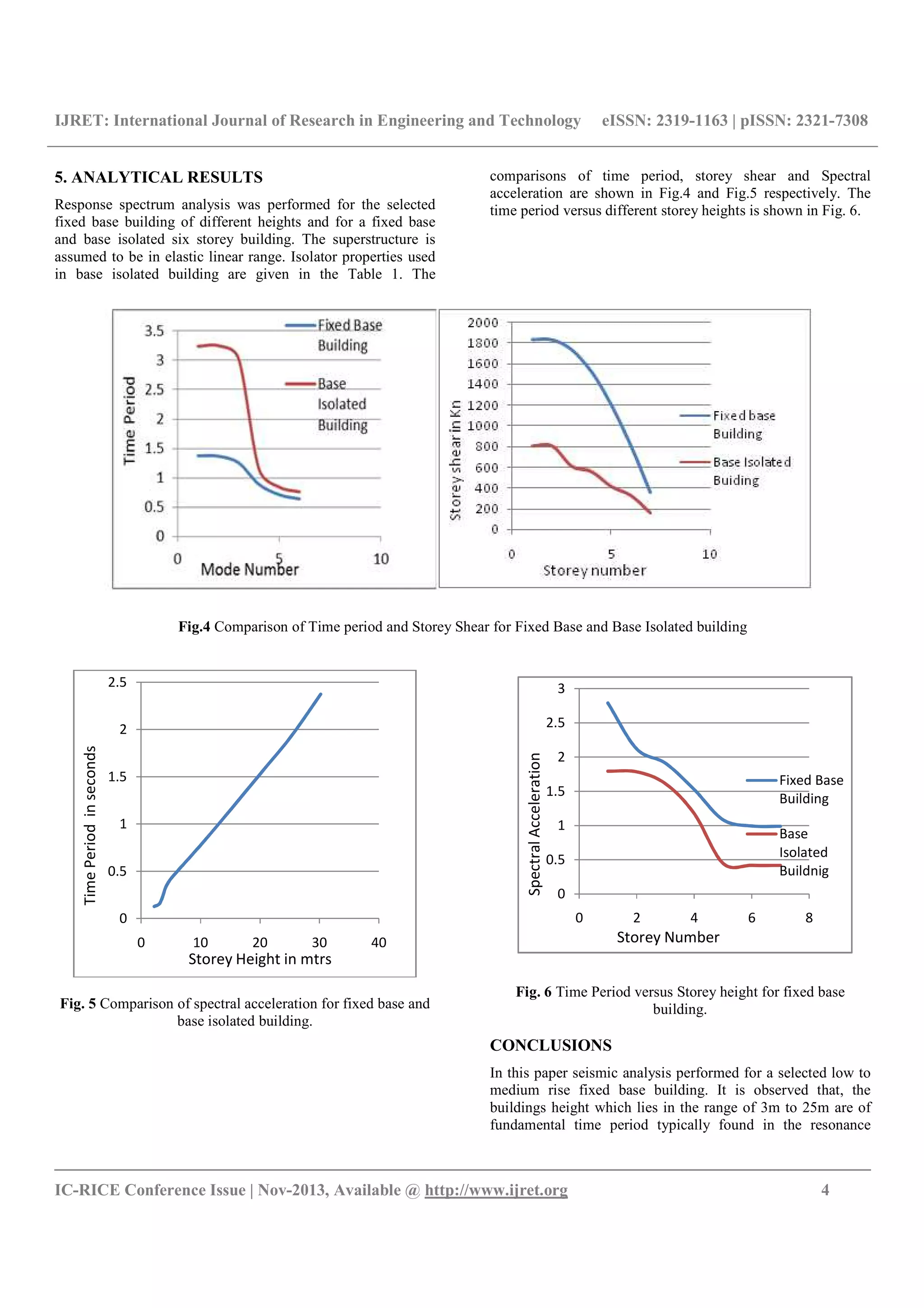 IJRET: International Journal of Research in Engineering and Technology eISSN: 2319-1163 | pISSN: 2321-7308
__________________________________________________________________________________________
IC-RICE Conference Issue | Nov-2013, Available @ http://www.ijret.org 4
5. ANALYTICAL RESULTS
Response spectrum analysis was performed for the selected
fixed base building of different heights and for a fixed base
and base isolated six storey building. The superstructure is
assumed to be in elastic linear range. Isolator properties used
in base isolated building are given in the Table 1. The
comparisons of time period, storey shear and Spectral
acceleration are shown in Fig.4 and Fig.5 respectively. The
time period versus different storey heights is shown in Fig. 6.
Fig.4 Comparison of Time period and Storey Shear for Fixed Base and Base Isolated building
Fig. 5 Comparison of spectral acceleration for fixed base and
base isolated building.
Fig. 6 Time Period versus Storey height for fixed base
building.
CONCLUSIONS
In this paper seismic analysis performed for a selected low to
medium rise fixed base building. It is observed that, the
buildings height which lies in the range of 3m to 25m are of
fundamental time period typically found in the resonance
0
0.5
1
1.5
2
2.5
0 10 20 30 40
Storey Height in mtrs
TimePeriodinseconds
0
0.5
1
1.5
2
2.5
3
0 2 4 6 8
Fixed Base
Building
Base
Isolated
Buildnig
Storey Number
SpectralAcceleration
 