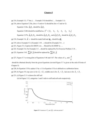Chapter-5
pp 214, Example 5.3, 1st
line, (…. Example 3.9) should be (…. Example 3.1)
pp 216, above Equation 5.24a, (foe s=3 and m=3) should be (for s=3 and m=2)
Equation 5.24a: 2 21φ β should be 2 12φ β
Equation 5.24b should be modified as, { }11 21 31 12 22 32z z z z z z=T
z
Equation 5.27b, 11 1m mDφ β should be 1 1m m mDφ β and 1m s smDφ β should be m sm smDφ β
pp 218, Example 5.4, φ , r should be made bold and Dβφ should be D
Τ
βφ
pp 219, above Example 5.5, (Example 3.10….) should be (Example 3.8….)
pp 221, Figure 5.5, Caption (b) SDOF is to…. Should be (b) SDOF to…..
pp 222. Example 5.6, For Example 3.5….should be replaced by For Exercise Problem 3.18…
pp 225, Equation 5.43, ( )bV∑ should be replaced by ( )biV∑
pp 227, Figure 5.7 is wrong plots of Equations 5.46 and 5.47. The values of hc and
A
g
should be obtained directly from the given Equations (revised Figure 5.7 is given at the end of Errata of
Chapter-5)
pp 228, In Equation 5.51b, replace U by v; U in Equation 5.51a is defined as a calibration factor.
pp 229, In Figure 5.9, top curve is for a vZ Z> ; middle one is for a vZ Z= ; last one is for a vZ Z< .
pp 231, (i) Figure 5.11 is drawn for stiff soil
(ii) In Figure 5.12, categories 1 and 3 refer to stiff and soft soils respectively.
 
Figure 5.7: Variation of h
C and A g with time period T 
 