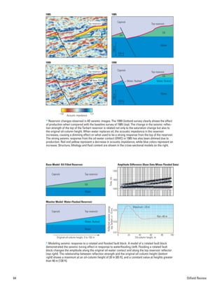 64 Oilfield Review
1999
1985
1999
1985
_128 127
Acoustic impedance
Top reservoir
OWC
Top reservoir
New OWC
Top reservoir
Water
Oil
Oil
100
m
100 m
Caprock
Top reservoir
Water
Water, flushed
Water, flushed
Oil
100
m
100 m
Caprock
> Reservoir changes observed in 4D seismic images. The 1999 (bottom) survey clearly shows the effect
of production when compared with the baseline survey of 1985 (top). The change in the seismic reflec-
tion strength of the top of the Tarbert reservoir is related not only to the saturation change but also to
the original oil-column height. When water replaces oil, the acoustic impedance in the reservoir
increases, causing a dimming effect on what used to be a strong response from the top of the reservoir.
The strong seismic response from the oil-water contact (OWC) in 1985 has also been dimmed due to
production. Red and yellow represent a decrease in acoustic impedance, while blue colors represent an
increase. Structure, lithology and fluid content are shown in the cross-sectional models on the right.
Original oil-column height, 0 to 100 m
Maximum ~20 m
Flat >40 m
Oil-column height, m
0 20 40 60 80 100
Reflected
seismic
energy
top
Tarbert
+/-
15
ms
0.01
0.03
0.05
Caprock
Caprock
Top reservoir
Top reservoir
Oil
Water
Water, flushed
Water
Base Model: Oil-Filled Reservoir
Monitor Model: Water-Flushed Reservoir
1300
1400
1500
Amplitude Difference (Base Data Minus Flooded Data)
Time,
ms
> Modeling seismic response to a rotated and flooded fault block. A model of a rotated fault block
demonstrated the seismic tuning effect in response to waterflooding (left). Flooding a rotated fault
block changes the amplitude along the original oil-water contact and along the top reservoir reflector
(top right). The relationship between reflection strength and the original oil-column height (bottom
right) shows a maximum at an oil-column height of 20 m [65 ft], and a constant value at heights greater
than 40 m [130 ft].
 