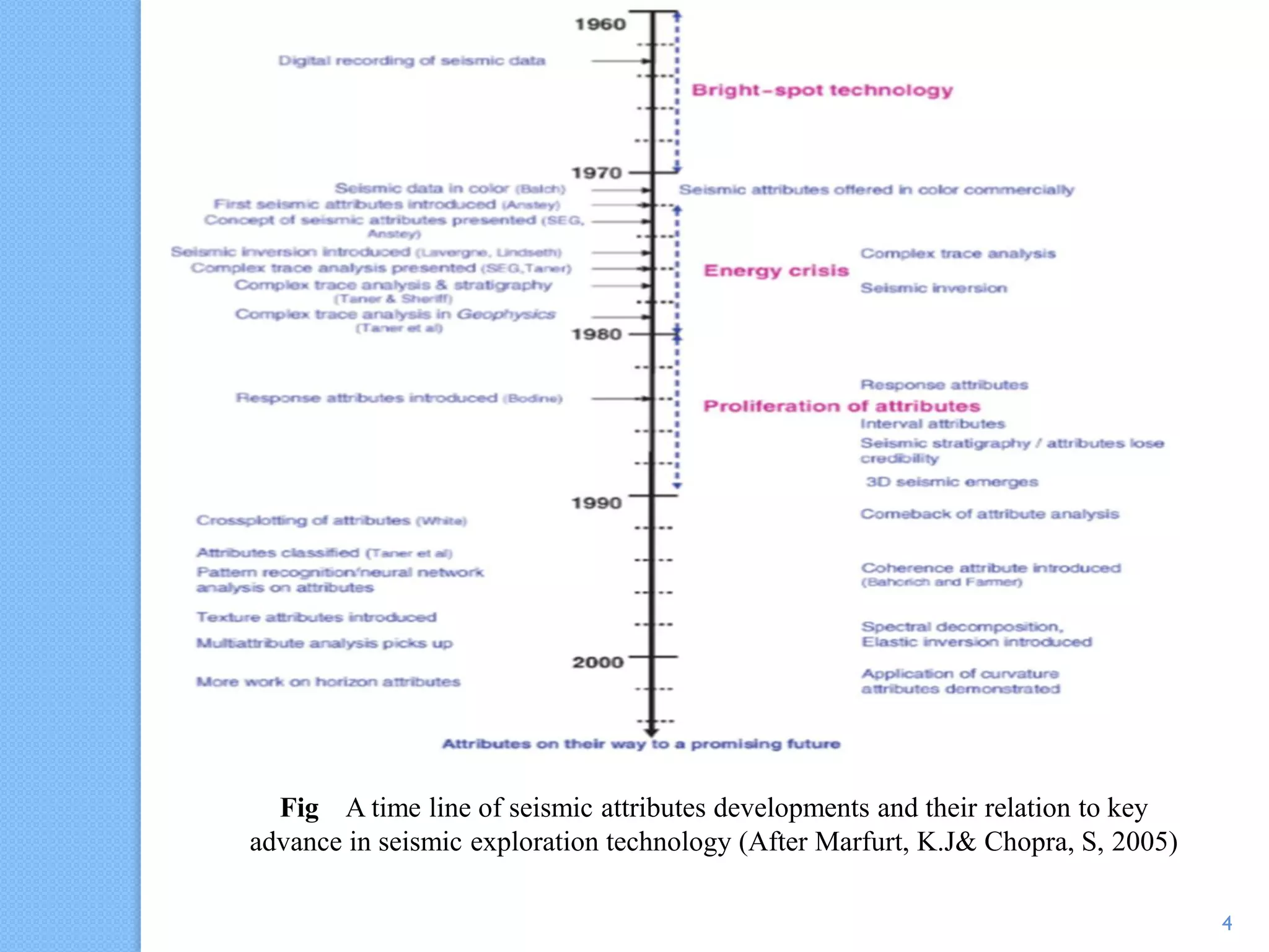 Fig A time line of seismic attributes developments and their relation to key
advance in seismic exploration technology (After Marfurt, K.J& Chopra, S, 2005)
4
 