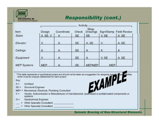Seismic Bracing- Non-Structural Elements | PDF
