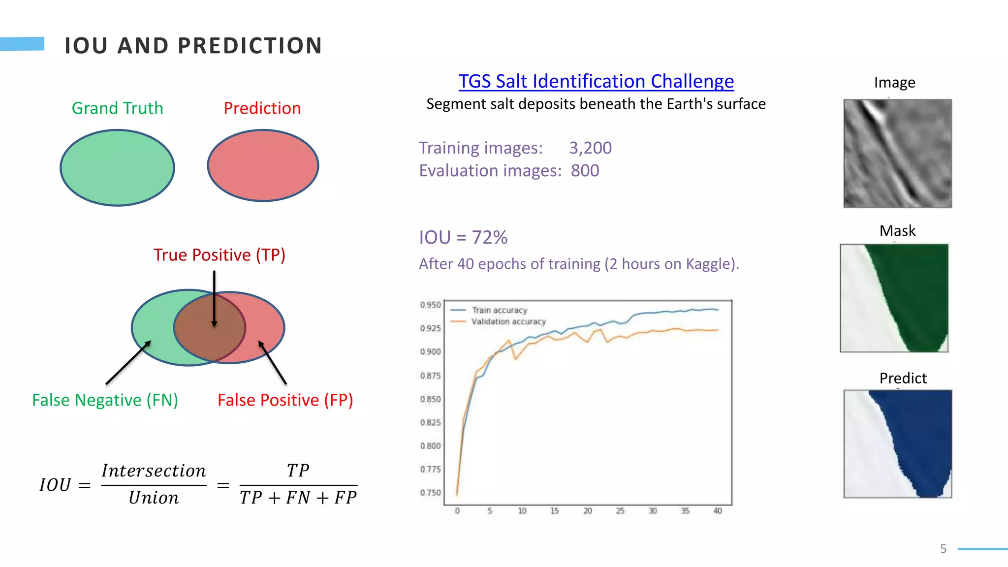 5
TGS Salt Identification Challenge
Segment salt deposits beneath the Earth's surface
Training images: 3,200
Evaluation images: 800
IOU = 72%
After 40 epochs of training (2 hours on Kaggle).
Grand Truth Prediction
False Negative (FN) False Positive (FP)
True Positive (TP)
𝐼𝑂𝑈 =
𝐼𝑛𝑡𝑒𝑟𝑠𝑒𝑐𝑡𝑖𝑜𝑛
𝑈𝑛𝑖𝑜𝑛
=
𝑇𝑃
𝑇𝑃 + 𝐹𝑁 + 𝐹𝑃
Image
Mask
Predict
 