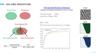 5
TGS Salt Identification Challenge
Segment salt deposits beneath the Earth's surface
Training images: 3,200
Evaluation images: 800
IOU = 72%
After 40 epochs of training (2 hours on Kaggle).
Grand Truth Prediction
False Negative (FN) False Positive (FP)
True Positive (TP)
𝐼𝑂𝑈 =
𝐼𝑛𝑡𝑒𝑟𝑠𝑒𝑐𝑡𝑖𝑜𝑛
𝑈𝑛𝑖𝑜𝑛
=
𝑇𝑃
𝑇𝑃 + 𝐹𝑁 + 𝐹𝑃
Image
Mask
Predict
 