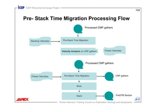 Seismic_Data_Processing-migration211.pdf