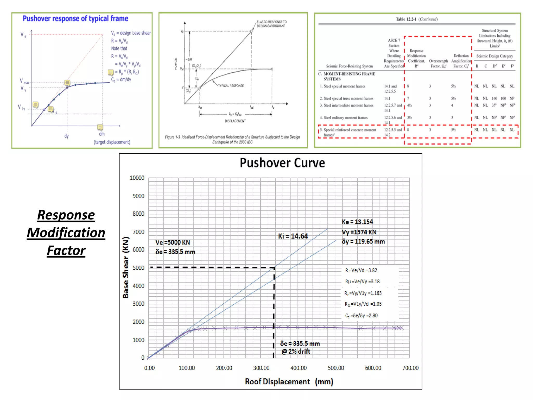 Response
Modification
Factor
