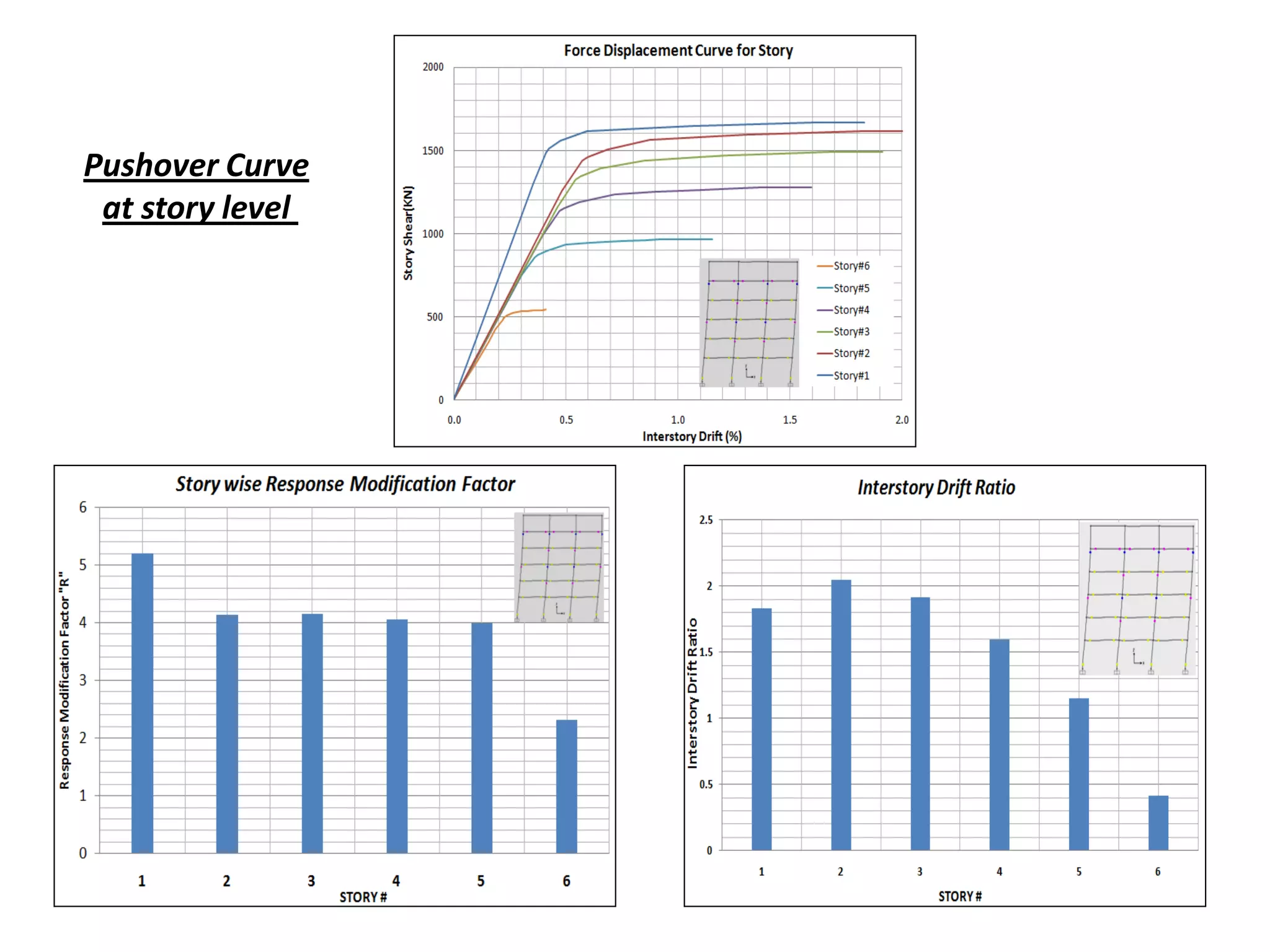 Pushover Curve
at story level