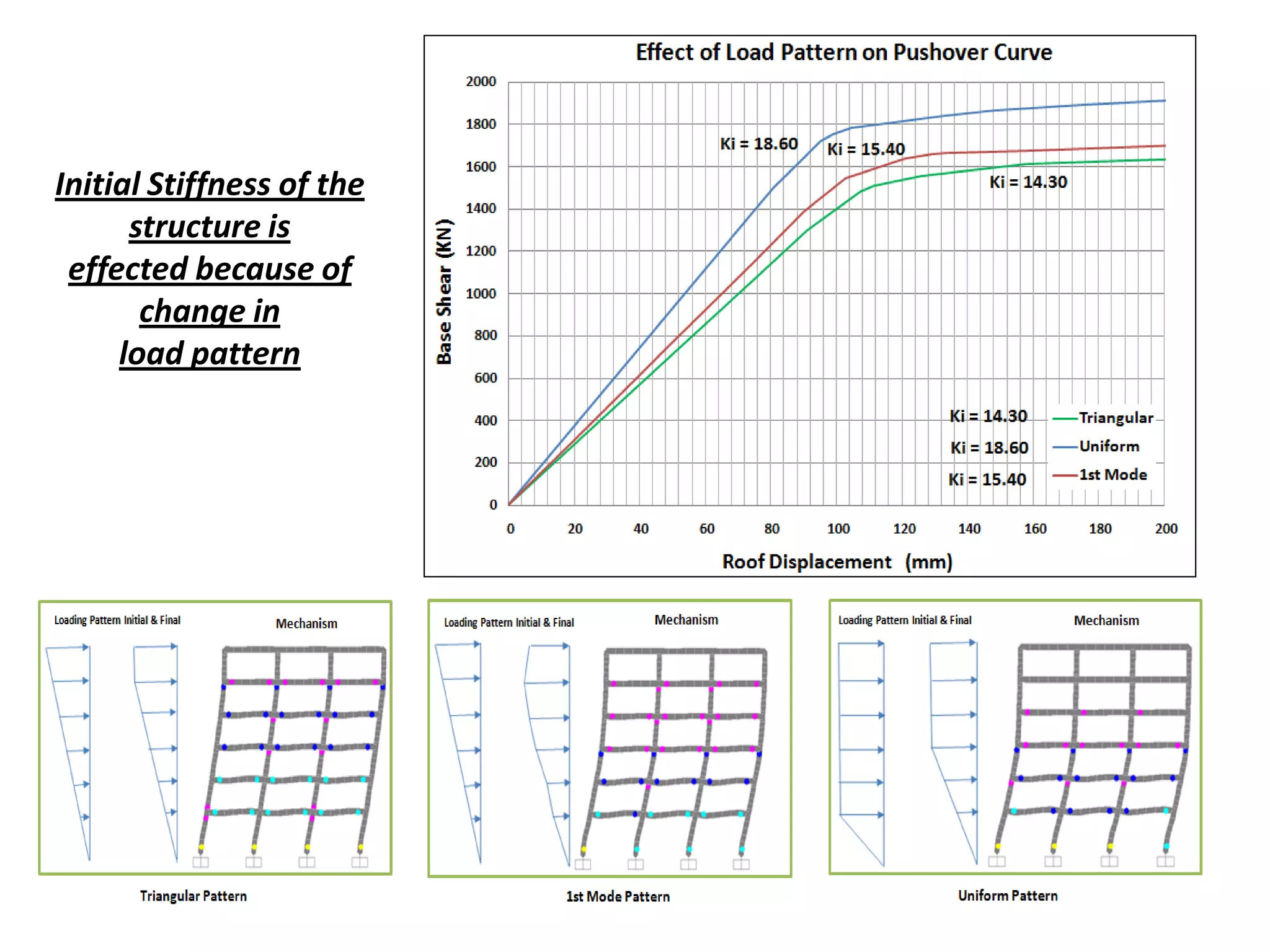Initial Stiffness of the
structure is
effected because of
change in
load pattern