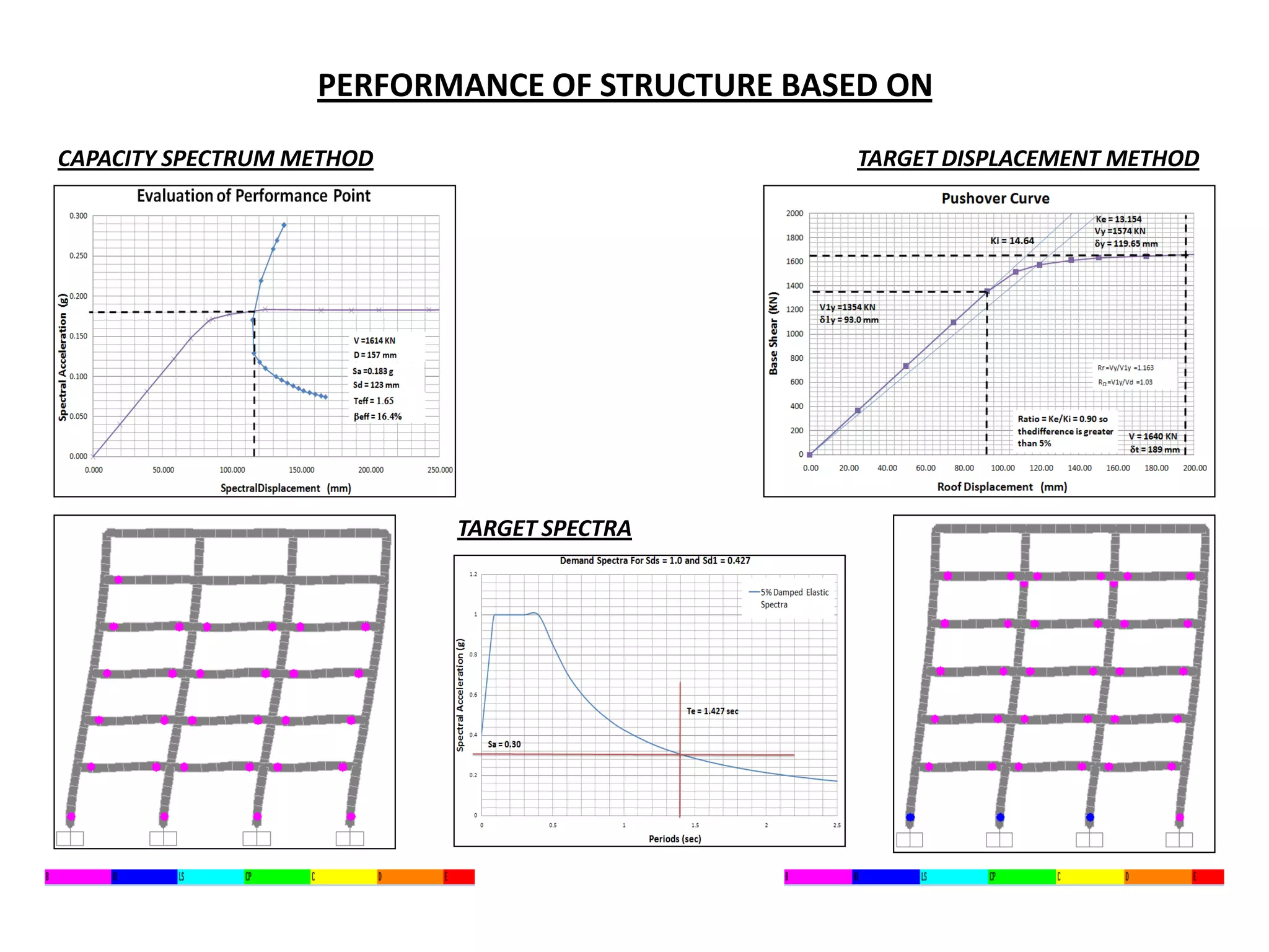 PERFORMANCE OF STRUCTURE BASED ON
CAPACITY SPECTRUM METHOD TARGET DISPLACEMENT METHOD
TARGET SPECTRA