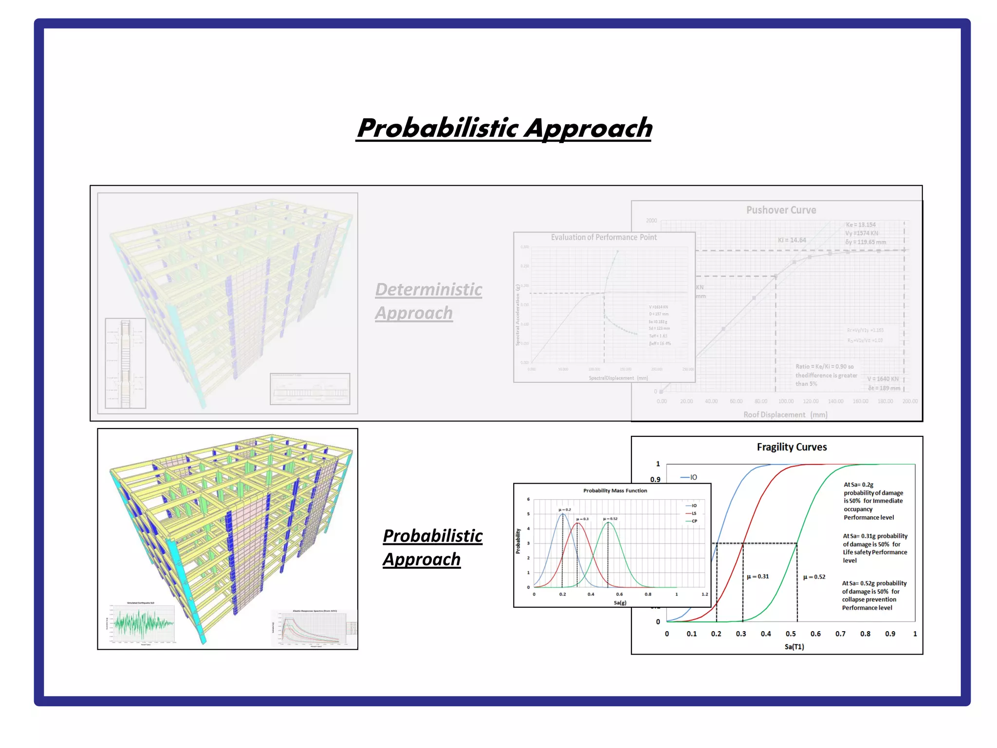Probabilistic Approach
Deterministic
Approach
Probabilistic
Approach