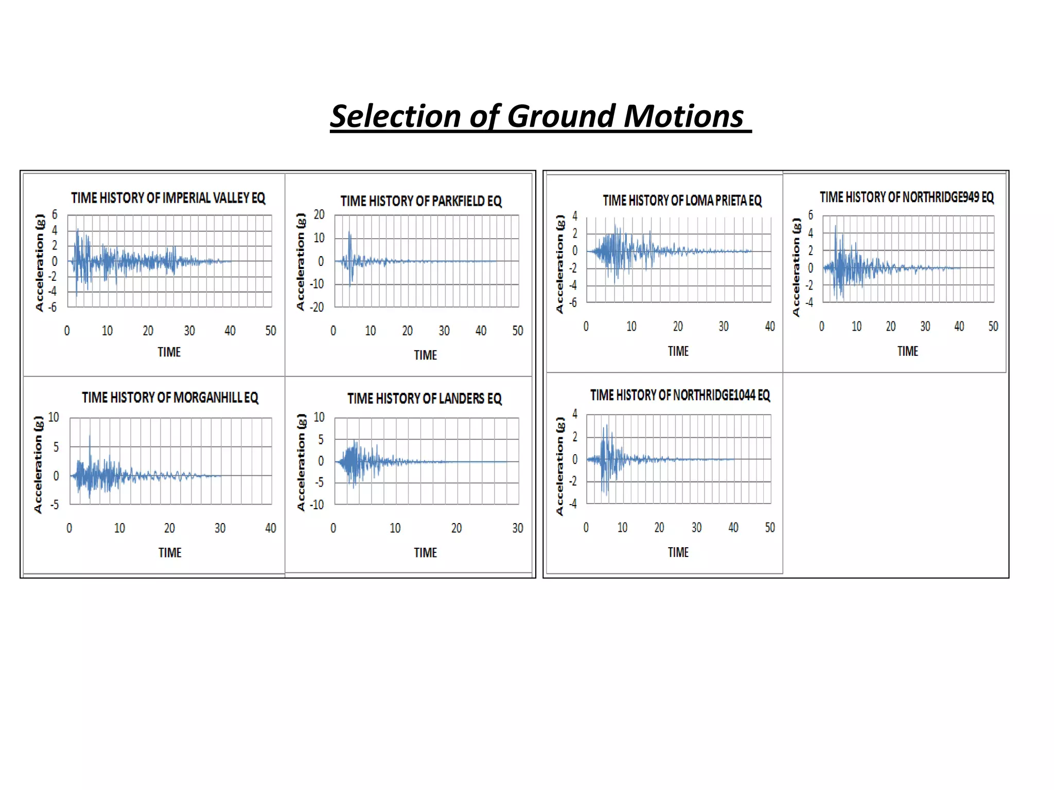 Selection of Ground Motions