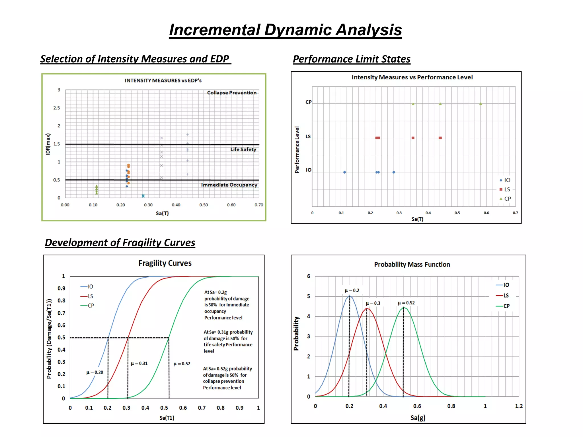 Incremental Dynamic Analysis
Selection of Intensity Measures and EDP Performance Limit States
Development of Fragility Curves