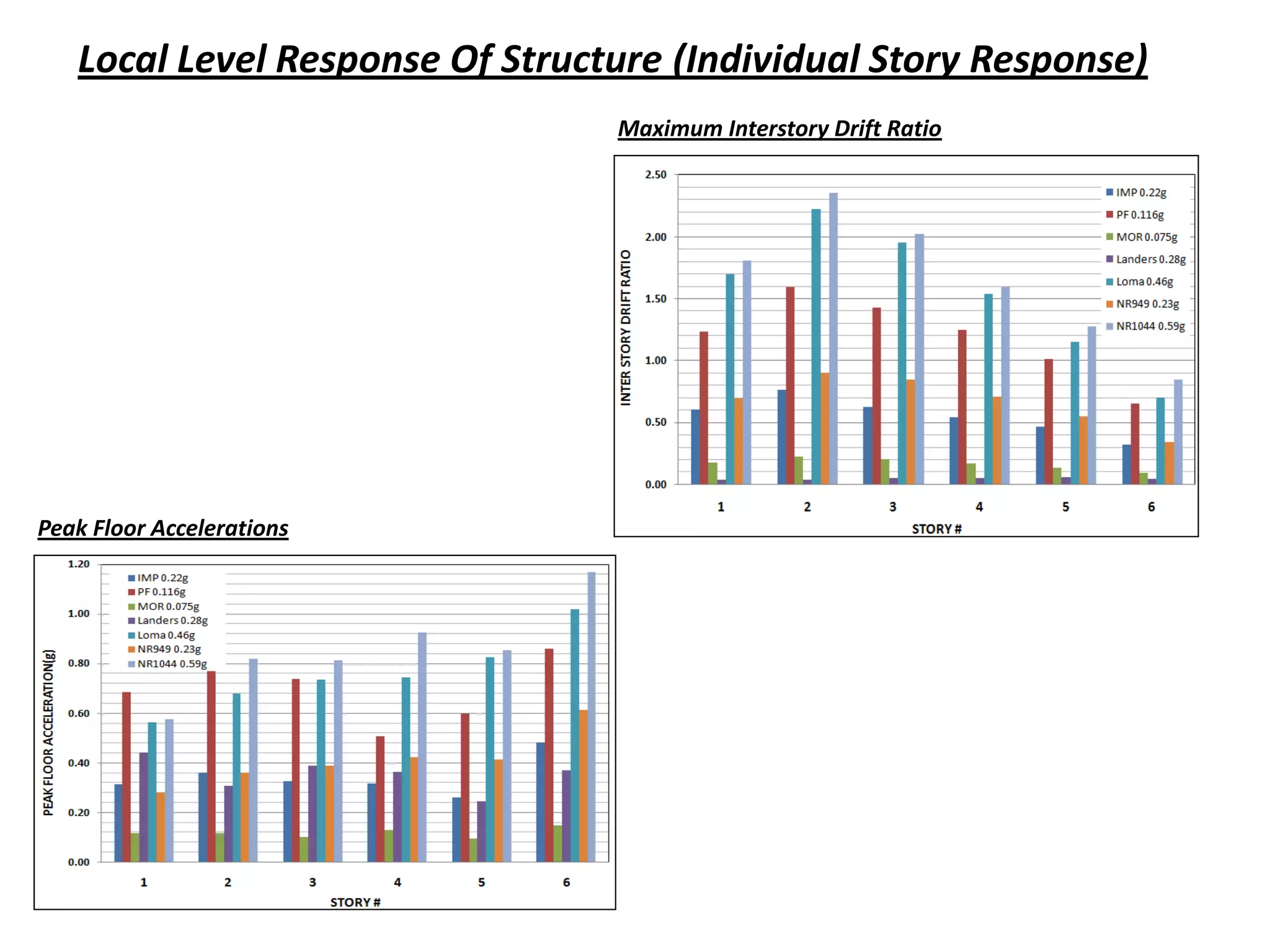 Local Level Response Of Structure (Individual Story Response)
Peak Floor Accelerations
Maximum Interstory Drift Ratio