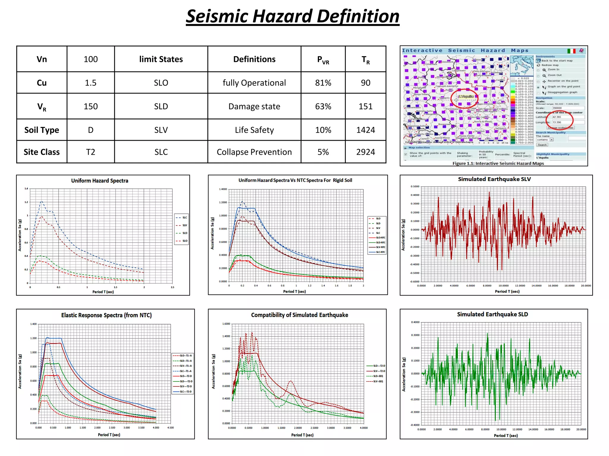 Seismic Hazard Definition
Vn 100 limit States Definitions PVR TR
Cu 1.5 SLO fully Operational 81% 90
VR 150 SLD Damage state 63% 151
Soil Type D SLV Life Safety 10% 1424
Site Class T2 SLC Collapse Prevention 5% 2924