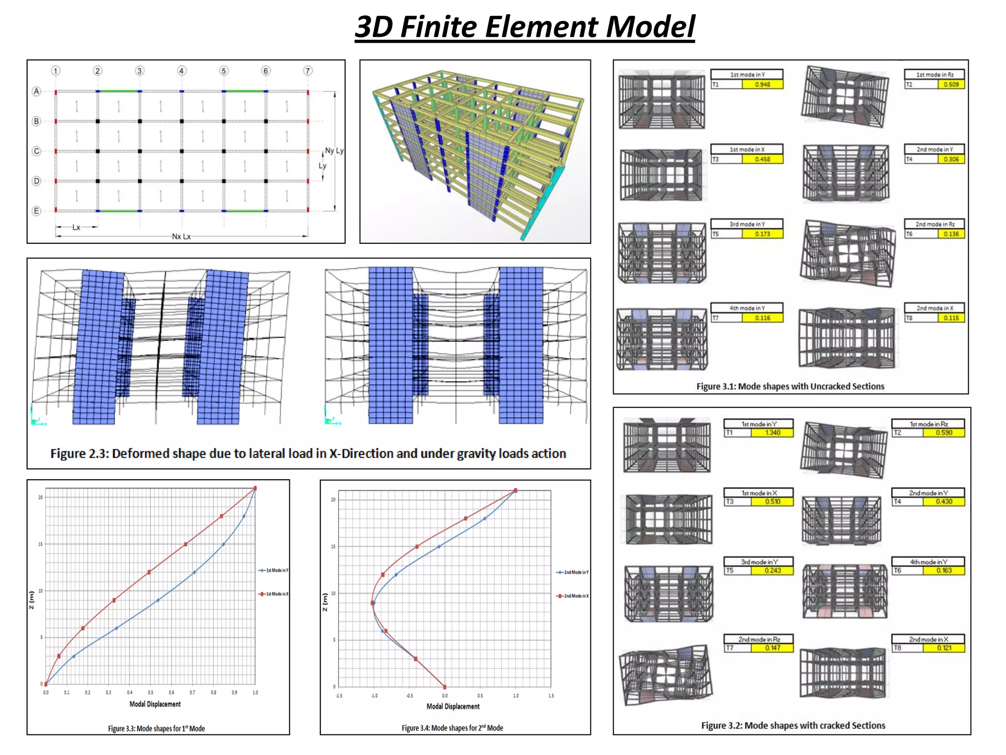 3D Finite Element Model