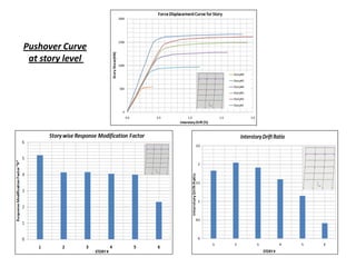 Pushover Graph Seismic design and performance assessment | PDF