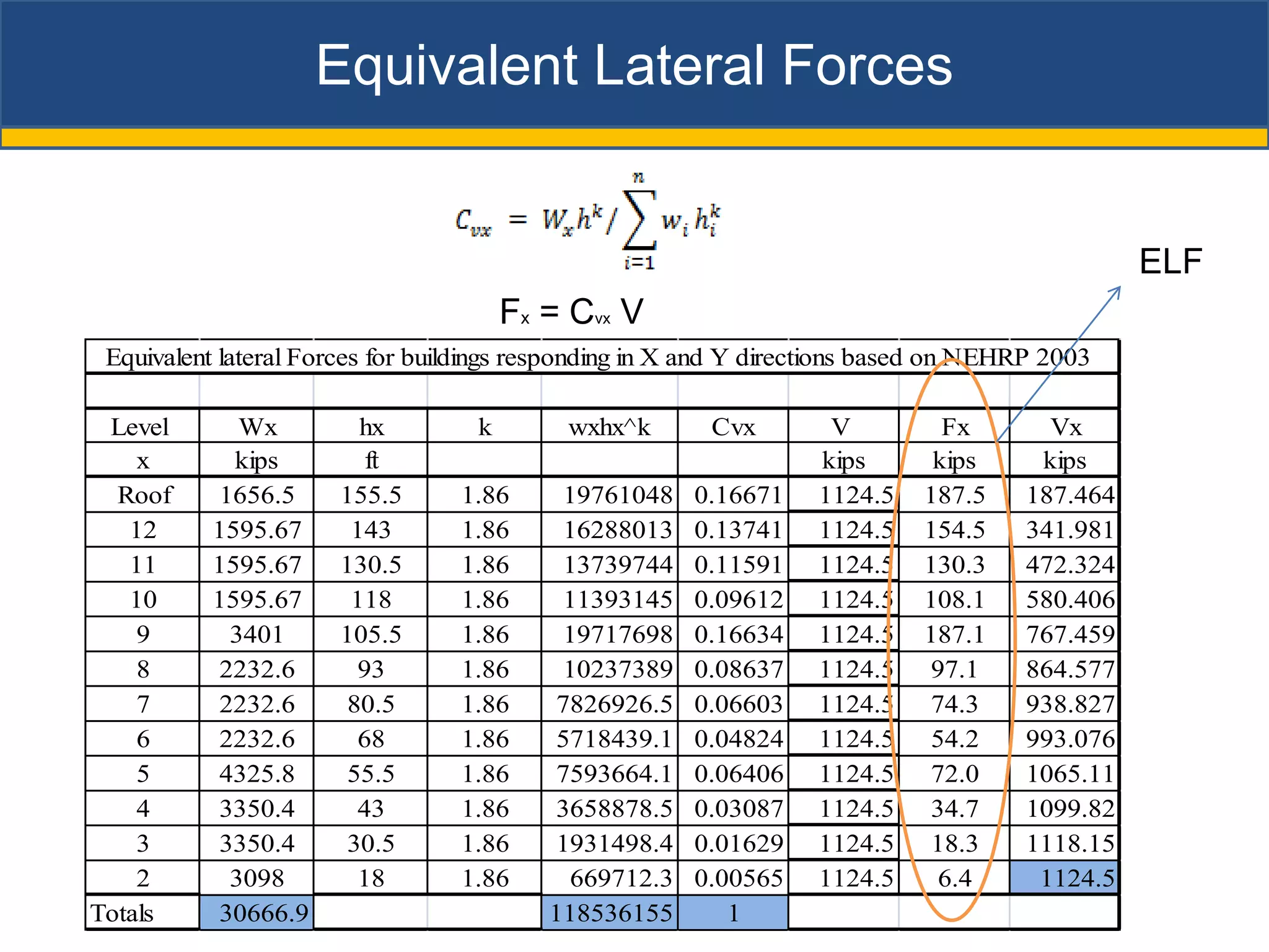 Equivalent Lateral Forces


                                                                                                ELF
                                       Fx = Cvx V
 Equivalent lateral Forces for buildings responding in X and Y directions based on NEHRP 2003

 Level       Wx         hx         k        wxhx^k       Cvx        V          Fx       Vx
    x       kips         ft                                        kips       kips     kips
  Roof     1656.5     155.5       1.86     19761048    0.16671     1124.5    187.5    187.464
   12     1595.67      143        1.86     16288013    0.13741     1124.5    154.5    341.981
   11     1595.67     130.5       1.86     13739744    0.11591     1124.5    130.3    472.324
   10     1595.67      118        1.86     11393145    0.09612     1124.5    108.1    580.406
    9       3401      105.5       1.86     19717698    0.16634     1124.5    187.1    767.459
    8      2232.6       93        1.86     10237389    0.08637     1124.5     97.1    864.577
    7      2232.6      80.5       1.86     7826926.5   0.06603     1124.5     74.3    938.827
    6      2232.6       68        1.86     5718439.1   0.04824     1124.5     54.2    993.076
    5      4325.8      55.5       1.86     7593664.1   0.06406     1124.5     72.0    1065.11
    4      3350.4       43        1.86     3658878.5   0.03087     1124.5     34.7    1099.82
    3      3350.4      30.5       1.86     1931498.4   0.01629     1124.5     18.3    1118.15
    2       3098        18        1.86      669712.3   0.00565     1124.5      6.4     1124.5
Totals     30666.9                        118536155       1
 