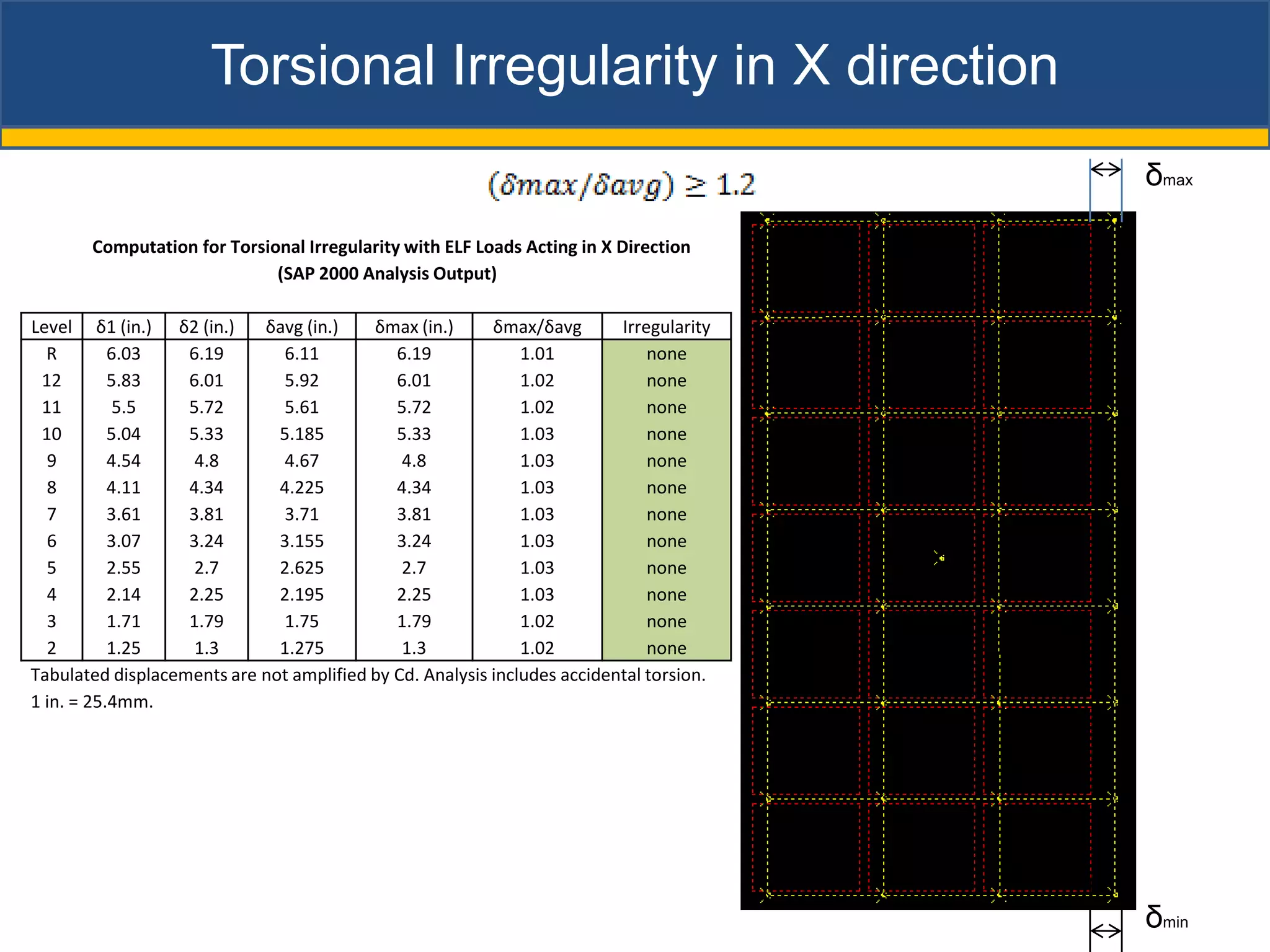 Torsional Irregularity in X direction
                                                                                         δmax

       Computation for Torsional Irregularity with ELF Loads Acting in X Direction
                             (SAP 2000 Analysis Output)

Level δ1 (in.) δ2 (in.)     δavg (in.)    δmax (in.)      δmax/δavg       Irregularity
  R        6.03    6.19       6.11           6.19             1.01            none
 12        5.83    6.01       5.92           6.01             1.02            none
 11         5.5    5.72       5.61           5.72             1.02            none
 10        5.04    5.33       5.185          5.33             1.03            none
  9        4.54     4.8       4.67            4.8             1.03            none
  8        4.11    4.34       4.225          4.34             1.03            none
  7        3.61    3.81       3.71           3.81             1.03            none
  6        3.07    3.24       3.155          3.24             1.03            none
  5        2.55     2.7       2.625           2.7             1.03            none
  4        2.14    2.25       2.195          2.25             1.03            none
  3        1.71    1.79       1.75           1.79             1.02            none
  2        1.25     1.3       1.275           1.3             1.02            none
Tabulated displacements are not amplified by Cd. Analysis includes accidental torsion.
1 in. = 25.4mm.




                                                                                         δmin
 