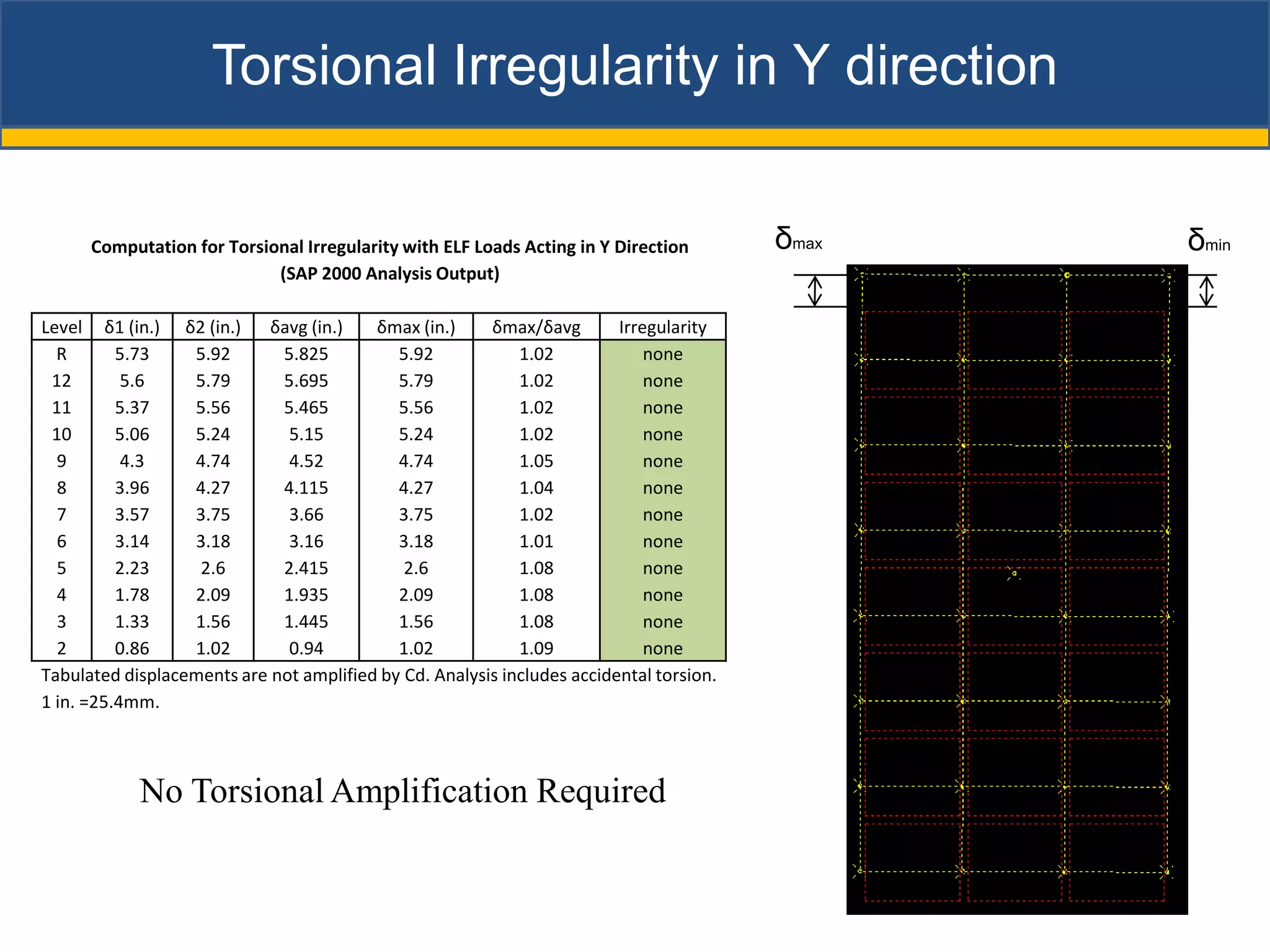 Torsional Irregularity in Y direction

      Computation for Torsional Irregularity with ELF Loads Acting in Y Direction        δmax   δmin
                            (SAP 2000 Analysis Output)

Level δ1 (in.) δ2 (in.) δavg (in.)       δmax (in.)     δmax/δavg        Irregularity
  R       5.73    5.92       5.825          5.92            1.02             none
 12        5.6    5.79       5.695          5.79            1.02             none
 11       5.37    5.56       5.465          5.56            1.02             none
 10       5.06    5.24        5.15          5.24            1.02             none
  9        4.3    4.74        4.52          4.74            1.05             none
  8       3.96    4.27       4.115          4.27            1.04             none
  7       3.57    3.75        3.66          3.75            1.02             none
  6       3.14    3.18        3.16          3.18            1.01             none
  5       2.23     2.6       2.415           2.6            1.08             none
  4       1.78    2.09       1.935          2.09            1.08             none
  3       1.33    1.56       1.445          1.56            1.08             none
  2       0.86    1.02        0.94          1.02            1.09             none
Tabulated displacements are not amplified by Cd. Analysis includes accidental torsion.
1 in. =25.4mm.



            No Torsional Amplification Required
 