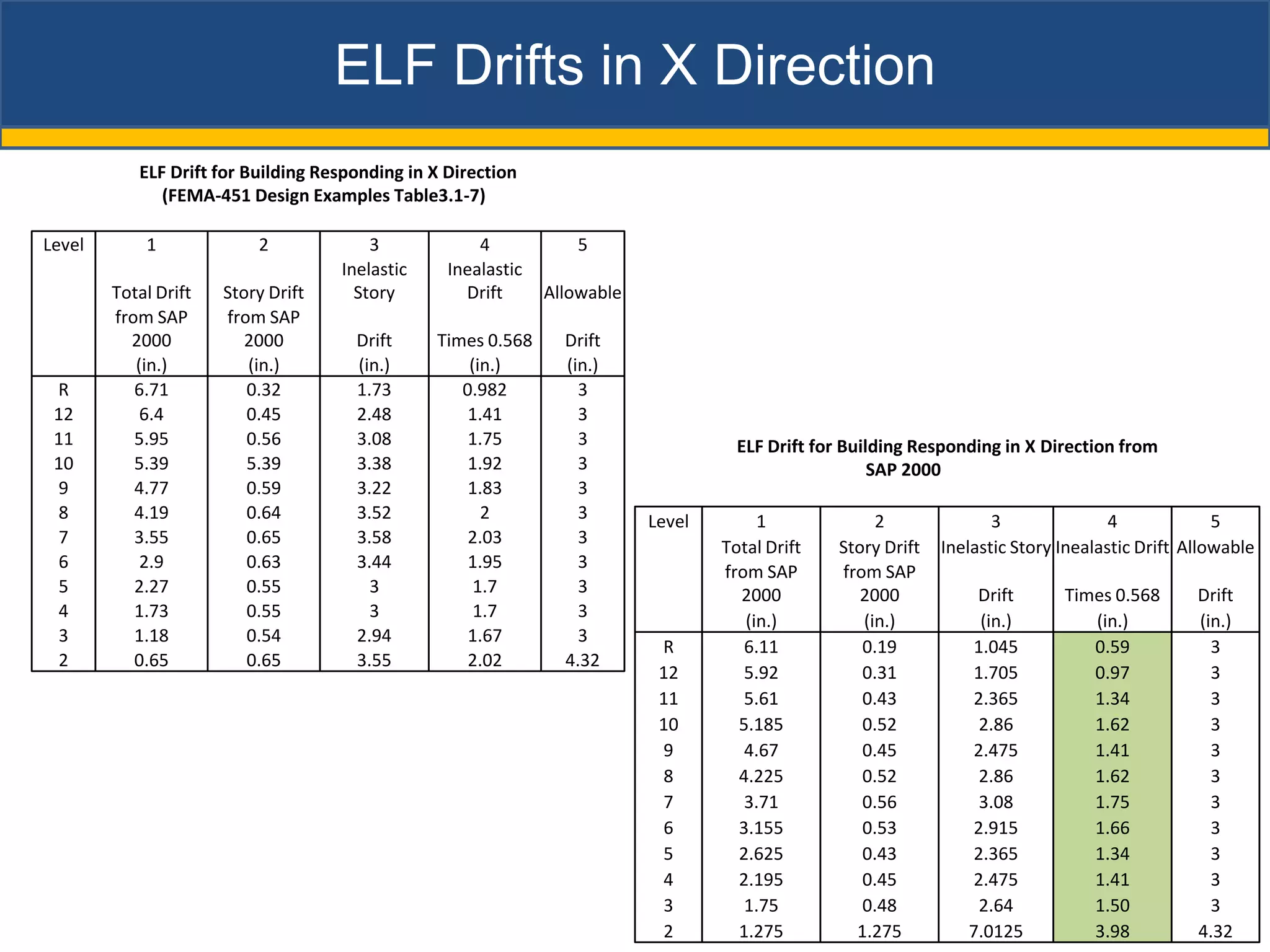 ELF Drifts in X Direction
           ELF Drift for Building Responding in X Direction
              (FEMA-451 Design Examples Table3.1-7)

Level       1             2             3             4           5
                                    Inelastic     Inealastic
        Total Drift   Story Drift     Story         Drift      Allowable
        from SAP      from SAP
          2000           2000         Drift     Times 0.568      Drift
           (in.)         (in.)        (in.)         (in.)        (in.)
 R         6.71          0.32         1.73         0.982           3
 12         6.4          0.45         2.48          1.41           3
 11        5.95          0.56         3.08          1.75           3                 ELF Drift for Building Responding in X Direction from
 10        5.39          5.39         3.38          1.92           3                                   SAP 2000
 9         4.77          0.59         3.22          1.83           3
 8         4.19          0.64         3.52            2            3       Level        1             2               3               4             5
 7         3.55          0.65         3.58          2.03           3
                                                                                   Total Drift   Story Drift   Inelastic Story Inealastic Drift Allowable
 6          2.9          0.63         3.44          1.95           3
                                                                                   from SAP      from SAP
 5         2.27          0.55           3            1.7           3                 2000           2000           Drift       Times 0.568       Drift
 4         1.73          0.55           3            1.7           3
                                                                                      (in.)         (in.)          (in.)          (in.)          (in.)
 3         1.18          0.54         2.94          1.67           3
                                                                            R         6.11          0.19          1.045           0.59             3
 2         0.65          0.65         3.55          2.02         4.32
                                                                            12        5.92          0.31          1.705           0.97             3
                                                                            11        5.61          0.43          2.365           1.34             3
                                                                            10       5.185          0.52           2.86           1.62             3
                                                                            9         4.67          0.45          2.475           1.41             3
                                                                            8        4.225          0.52           2.86           1.62             3
                                                                            7         3.71          0.56           3.08           1.75             3
                                                                            6        3.155          0.53          2.915           1.66             3
                                                                            5        2.625          0.43          2.365           1.34             3
                                                                            4        2.195          0.45          2.475           1.41             3
                                                                            3         1.75          0.48           2.64           1.50             3
                                                                            2        1.275         1.275          7.0125          3.98           4.32
 