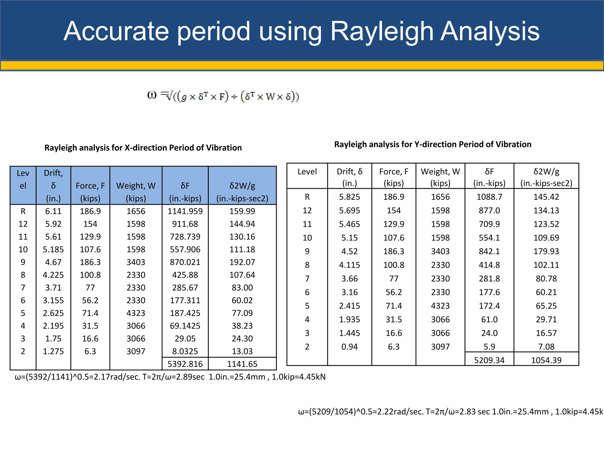 Accurate period using Rayleigh Analysis

                                  ω=


       Rayleigh analysis for X-direction Period of Vibration                  Rayleigh analysis for Y-direction Period of Vibration


Lev   Drift,                                                        Level     Drift, δ    Force, F   Weight, W         δF           δ2W/g
 el      δ     Force, F   Weight, W      δF         δ2W/g                      (in.)       (kips)     (kips)       (in.-kips)   (in.-kips-sec2)
       (in.)    (kips)     (kips)    (in.-kips) (in.-kips-sec2)       R       5.825        186.9      1656          1088.7          145.42
 R     6.11     186.9      1656     1141.959        159.99            12      5.695         154       1598           877.0          134.13
 12    5.92      154       1598       911.68        144.94            11      5.465        129.9      1598           709.9          123.52
 11    5.61     129.9      1598      728.739        130.16            10       5.15        107.6      1598           554.1          109.69
 10   5.185     107.6      1598      557.906        111.18            9        4.52        186.3      3403           842.1          179.93
 9     4.67     186.3      3403      870.021        192.07            8       4.115        100.8      2330           414.8          102.11
 8    4.225     100.8      2330       425.88        107.64            7        3.66          77       2330           281.8           80.78
 7     3.71       77       2330       285.67         83.00            6        3.16         56.2      2330           177.6           60.21
 6    3.155      56.2      2330      177.311         60.02
                                                                      5       2.415         71.4      4323           172.4           65.25
 5    2.625      71.4      4323      187.425         77.09
                                                                      4       1.935         31.5      3066            61.0           29.71
 4    2.195      31.5      3066      69.1425         38.23
                                                                      3       1.445         16.6      3066            24.0           16.57
 3     1.75      16.6      3066        29.05         24.30
 2    1.275       6.3      3097       8.0325         13.03            2        0.94         6.3       3097            5.9             7.08
                                    5392.816       1141.65                                                         5209.34         1054.39
ω=(5392/1141)^0.5=2.17rad/sec. T=2π/ω=2.89sec 1.0in.=25.4mm , 1.0kip=4.45kN


                                                                    ω=(5209/1054)^0.5=2.22rad/sec. T=2π/ω=2.83 sec 1.0in.=25.4mm , 1.0kip=4.45kN
 