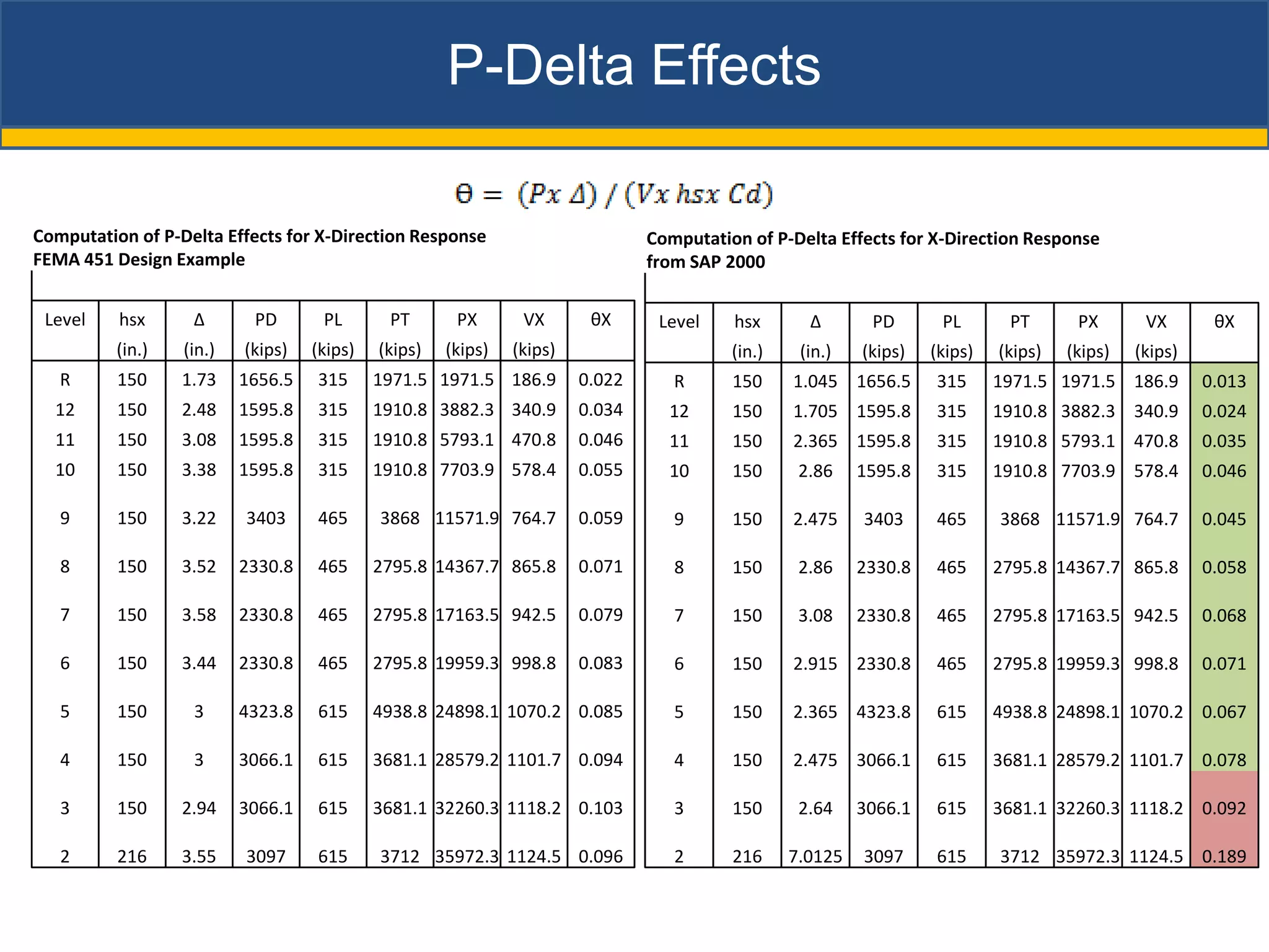 P-Delta Effects

Computation of P-Delta Effects for X-Direction Response                        Computation of P-Delta Effects for X-Direction Response
FEMA 451 Design Example                                                        from SAP 2000

 Level    hsx      Δ       PD       PL       PT       PX       VX       θX      Level    hsx       Δ       PD       PL       PT       PX       VX       θX
          (in.)   (in.)   (kips)   (kips)   (kips)   (kips)   (kips)                     (in.)    (in.)   (kips)   (kips)   (kips)   (kips)   (kips)
   R      150     1.73    1656.5   315      1971.5 1971.5 186.9        0.022      R      150     1.045 1656.5      315      1971.5 1971.5 186.9        0.013
  12      150     2.48    1595.8   315      1910.8 3882.3 340.9        0.034     12      150     1.705 1595.8      315      1910.8 3882.3 340.9        0.024
  11      150     3.08    1595.8   315      1910.8 5793.1 470.8        0.046     11      150     2.365 1595.8      315      1910.8 5793.1 470.8        0.035
  10      150     3.38    1595.8   315      1910.8 7703.9 578.4        0.055     10      150      2.86    1595.8   315      1910.8 7703.9 578.4        0.046

   9      150     3.22    3403     465      3868 11571.9 764.7         0.059      9      150     2.475    3403     465      3868 11571.9 764.7         0.045

   8      150     3.52    2330.8   465      2795.8 14367.7 865.8       0.071      8      150      2.86    2330.8   465      2795.8 14367.7 865.8       0.058

   7      150     3.58    2330.8   465      2795.8 17163.5 942.5       0.079      7      150      3.08    2330.8   465      2795.8 17163.5 942.5       0.068

   6      150     3.44    2330.8   465      2795.8 19959.3 998.8       0.083      6      150     2.915 2330.8      465      2795.8 19959.3 998.8       0.071

   5      150      3      4323.8   615      4938.8 24898.1 1070.2 0.085           5      150     2.365 4323.8      615      4938.8 24898.1 1070.2 0.067

   4      150      3      3066.1   615      3681.1 28579.2 1101.7 0.094           4      150     2.475 3066.1      615      3681.1 28579.2 1101.7 0.078

   3      150     2.94    3066.1   615      3681.1 32260.3 1118.2 0.103           3      150      2.64    3066.1   615      3681.1 32260.3 1118.2 0.092

   2      216     3.55    3097     615      3712 35972.3 1124.5 0.096             2      216     7.0125   3097     615      3712 35972.3 1124.5 0.189
 