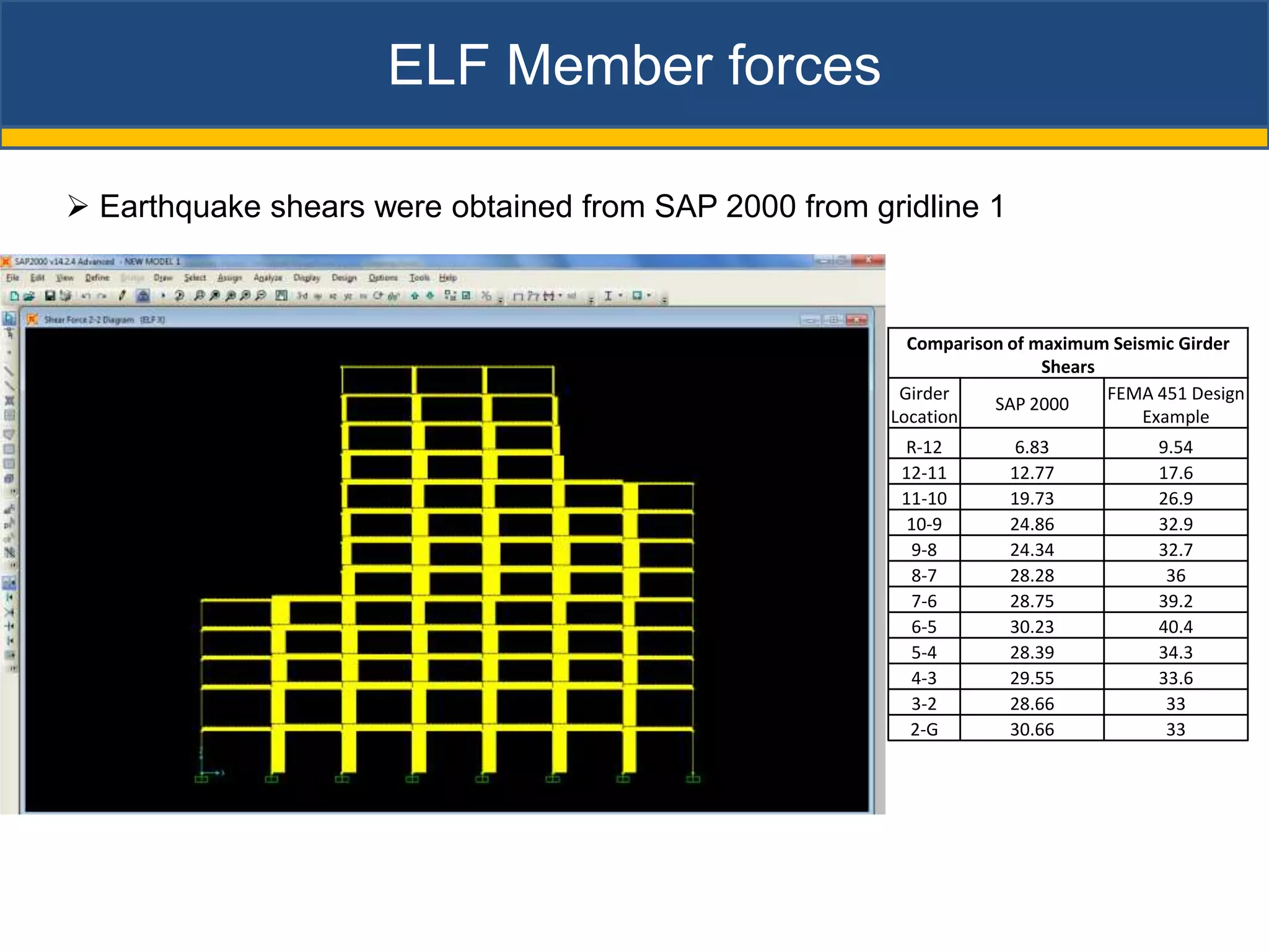 ELF Member forces

 Earthquake shears were obtained from SAP 2000 from gridline 1



                                                         Comparison of maximum Seismic Girder
                                                                        Shears
                                                        Girder                 FEMA 451 Design
                                                                  SAP 2000
                                                       Location                    Example
                                                        R-12        6.83            9.54
                                                        12-11       12.77           17.6
                                                        11-10       19.73           26.9
                                                         10-9       24.86           32.9
                                                         9-8        24.34           32.7
                                                         8-7        28.28            36
                                                         7-6        28.75           39.2
                                                         6-5        30.23           40.4
                                                         5-4        28.39           34.3
                                                         4-3        29.55           33.6
                                                         3-2        28.66            33
                                                         2-G        30.66            33
 