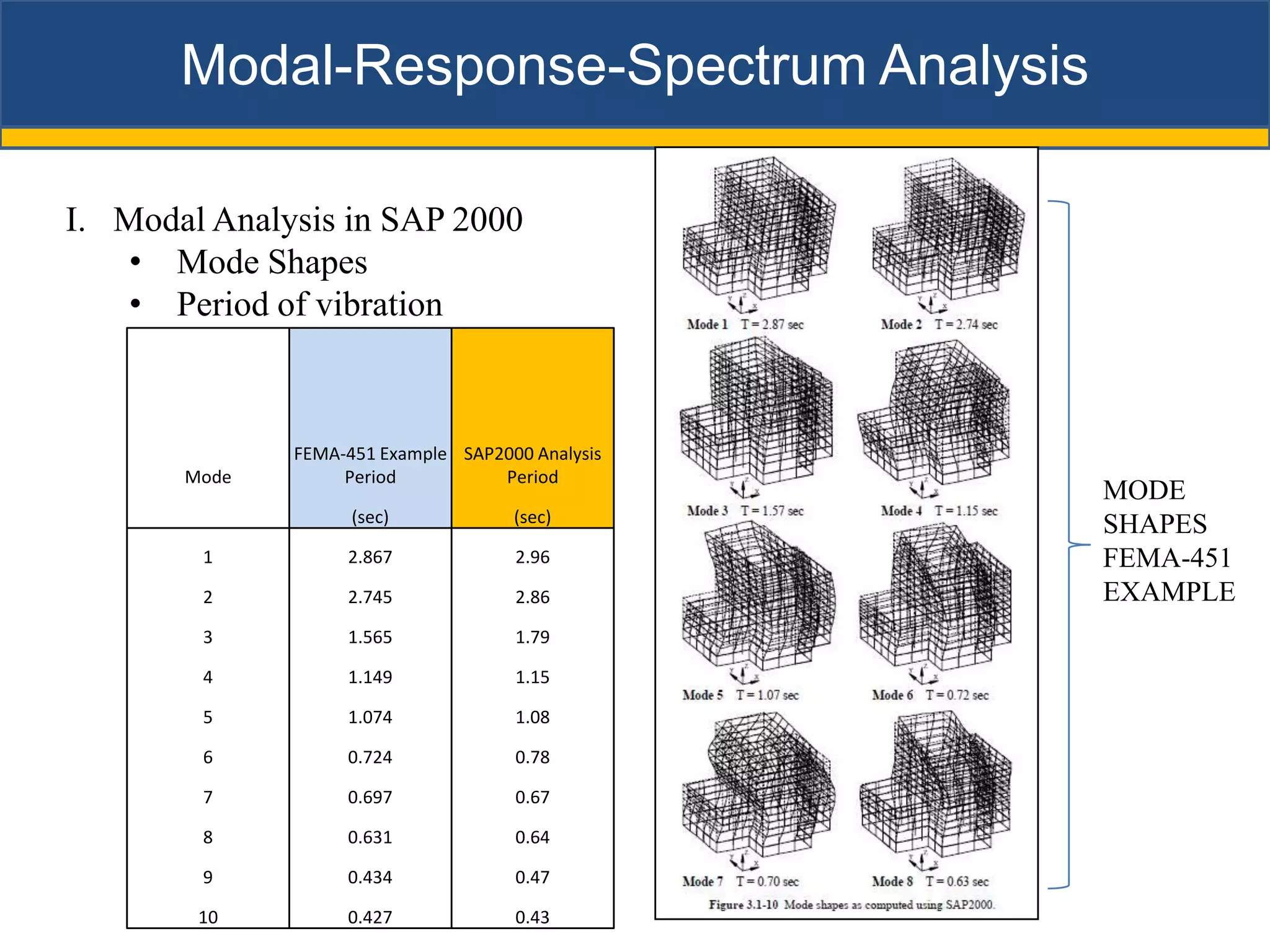 Modal-Response-Spectrum Analysis

I. Modal Analysis in SAP 2000
    • Mode Shapes
    • Period of vibration



              FEMA-451 Example SAP2000 Analysis
       Mode        Period          Period
                                                  MODE
                    (sec)            (sec)
                                                  SHAPES
        1          2.867             2.96         FEMA-451
        2          2.745             2.86         EXAMPLE
        3          1.565             1.79

        4          1.149             1.15

        5          1.074             1.08

        6          0.724             0.78

        7          0.697             0.67

        8          0.631             0.64

        9          0.434             0.47

        10         0.427             0.43
 