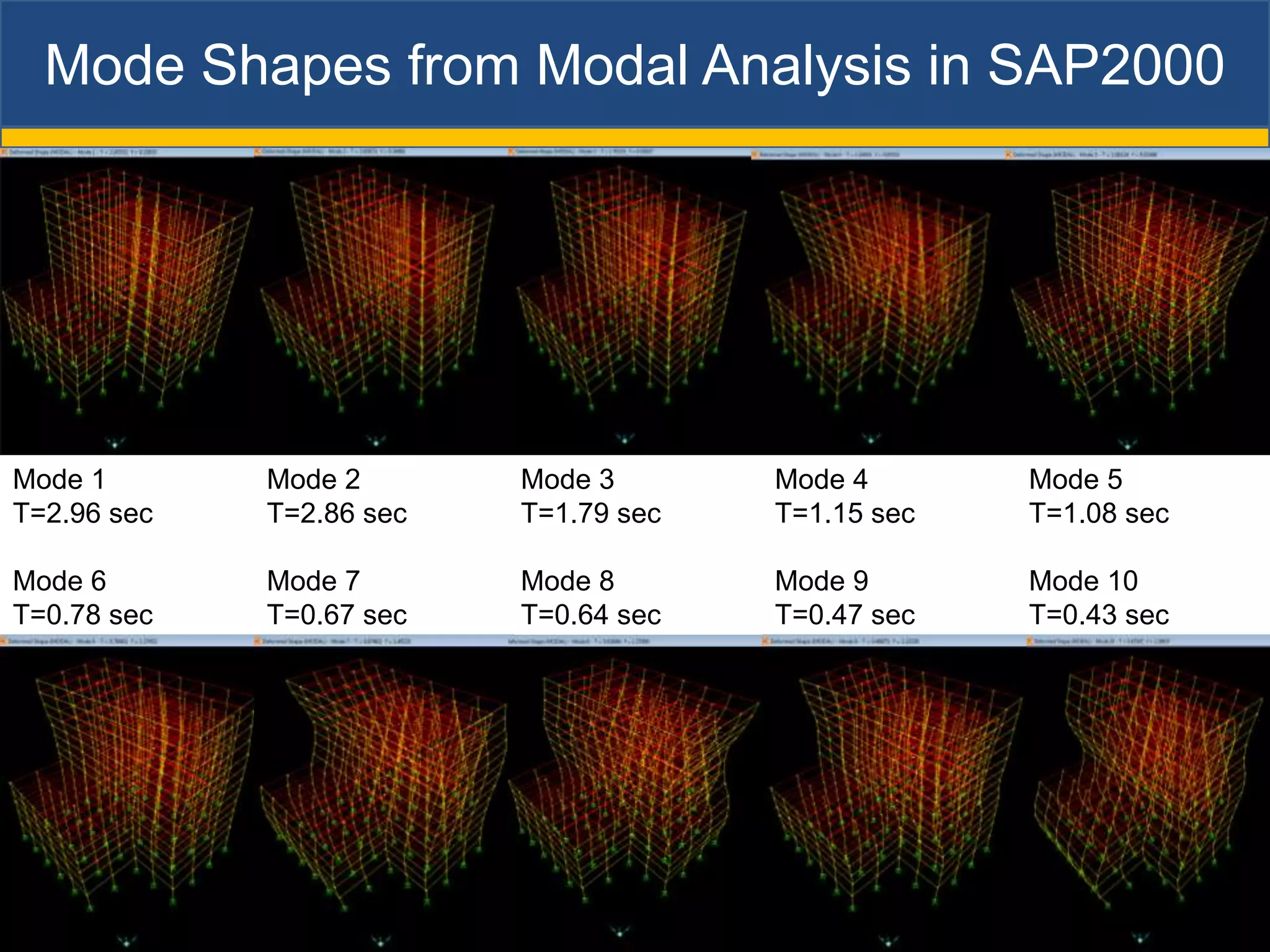 Mode Shapes from Modal Analysis in SAP2000




Mode 1       Mode 2       Mode 3       Mode 4       Mode 5
T=2.96 sec   T=2.86 sec   T=1.79 sec   T=1.15 sec   T=1.08 sec

Mode 6       Mode 7       Mode 8       Mode 9       Mode 10
T=0.78 sec   T=0.67 sec   T=0.64 sec   T=0.47 sec   T=0.43 sec
 