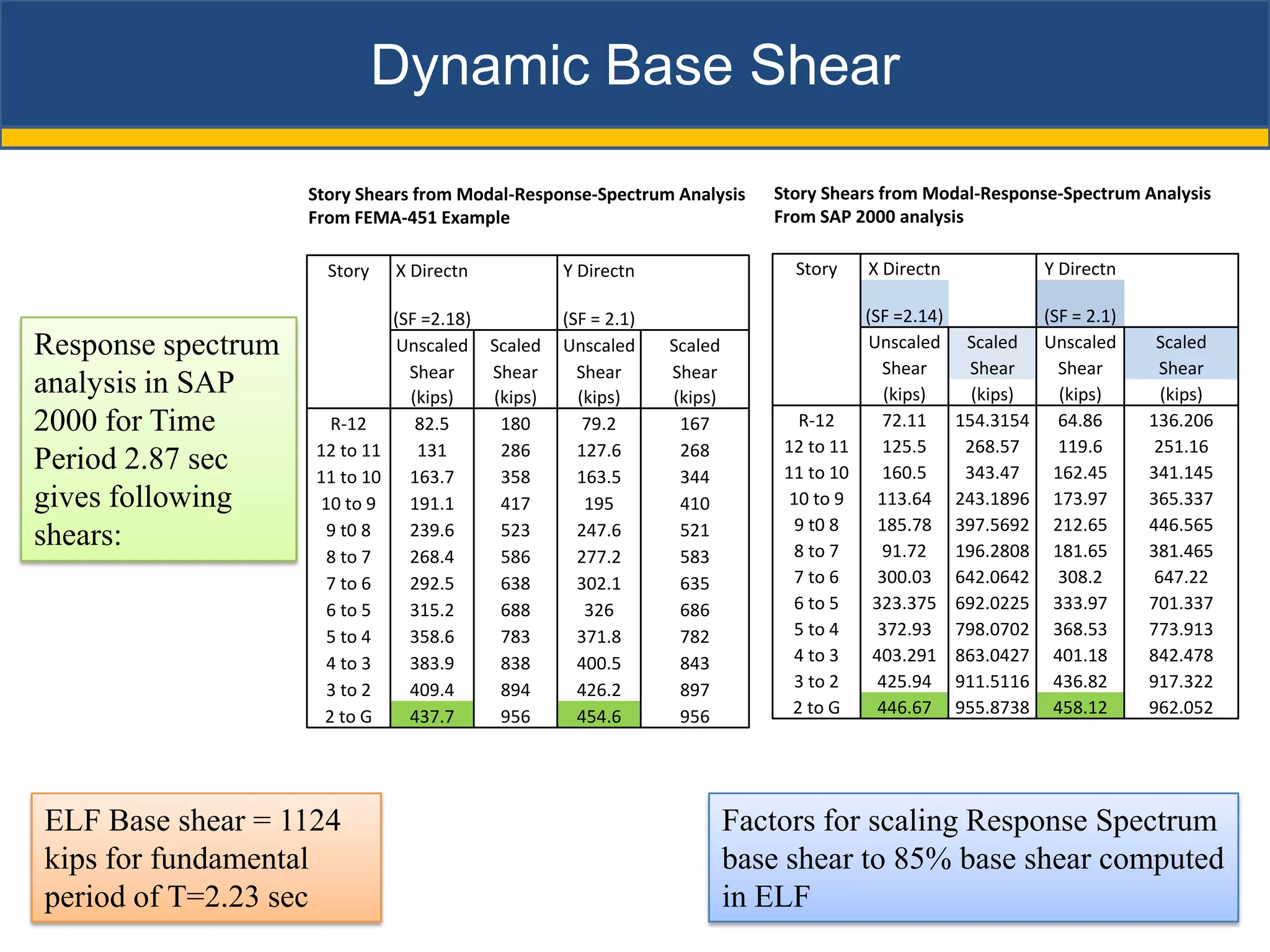 Dynamic Base Shear

                    Story Shears from Modal-Response-Spectrum Analysis    Story Shears from Modal-Response-Spectrum Analysis
                    From FEMA-451 Example                                 From SAP 2000 analysis

                      Story   X Directn          Y Directn                  Story    X Directn              Y Directn

                             (SF =2.18)          (SF = 2.1)                         (SF =2.14)              (SF = 2.1)
Response spectrum             Unscaled Scaled    Unscaled     Scaled                 Unscaled     Scaled    Unscaled      Scaled
                               Shear    Shear      Shear      Shear                   Shear       Shear       Shear       Shear
analysis in SAP                (kips)   (kips)     (kips)     (kips)                   (kips)      (kips)     (kips)       (kips)
2000 for Time         R-12      82.5     180        79.2       167           R-12     72.11      154.3154     64.86      136.206
                    12 to 11    131      286       127.6       268         12 to 11   125.5       268.57      119.6       251.16
Period 2.87 sec     11 to 10 163.7       358       163.5       344         11 to 10   160.5       343.47     162.45      341.145
gives following     10 to 9    191.1     417        195        410          10 to 9   113.64     243.1896    173.97      365.337
                     9 t0 8    239.6     523       247.6       521           9 t0 8   185.78     397.5692    212.65      446.565
shears:                                                                     8 to 7    91.72      196.2808    181.65      381.465
                     8 to 7    268.4     586       277.2       583
                     7 to 6    292.5     638       302.1       635          7 to 6    300.03     642.0642     308.2       647.22
                     6 to 5    315.2     688        326        686          6 to 5   323.375     692.0225    333.97      701.337
                     5 to 4    358.6     783       371.8       782          5 to 4    372.93     798.0702    368.53      773.913
                     4 to 3    383.9     838       400.5       843          4 to 3   403.291     863.0427    401.18      842.478
                     3 to 2    409.4     894       426.2       897          3 to 2    425.94     911.5116    436.82      917.322
                     2 to G    437.7     956       454.6       956          2 to G    446.67     955.8738    458.12      962.052




ELF Base shear = 1124                                                  Factors for scaling Response Spectrum
kips for fundamental                                                   base shear to 85% base shear computed
period of T=2.23 sec                                                   in ELF
 