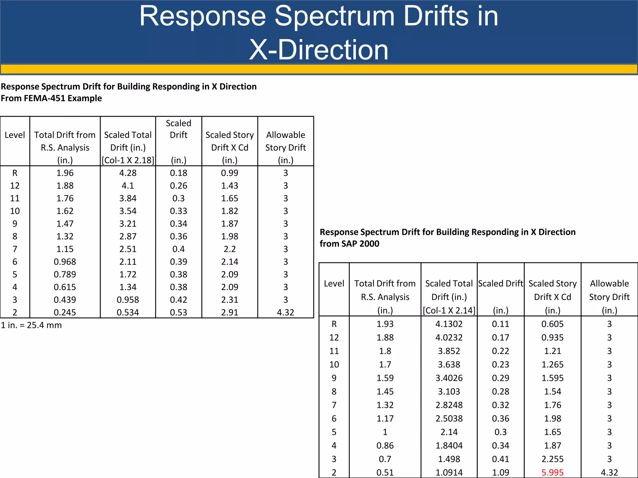 Response Spectrum Drifts in
                                          X-Direction
Response Spectrum Drift for Building Responding in X Direction
From FEMA-451 Example

                                          Scaled
 Level Total Drift from Scaled Total       Drift   Scaled Story   Allowable
           R.S. Analysis   Drift (in.)              Drift X Cd    Story Drift
                (in.)    [Col-1 X 2.18]   (in.)        (in.)         (in.)
   R           1.96           4.28        0.18         0.99            3
   12          1.88           4.1         0.26         1.43            3
   11          1.76           3.84         0.3         1.65            3
   10          1.62           3.54        0.33         1.82            3
    9          1.47           3.21        0.34         1.87            3
    8          1.32           2.87        0.36         1.98            3        Response Spectrum Drift for Building Responding in X Direction
                                                                                from SAP 2000
    7          1.15           2.51         0.4          2.2            3
    6         0.968           2.11        0.39         2.14            3
    5         0.789           1.72        0.38         2.09            3
    4         0.615           1.34        0.38         2.09            3         Level   Total Drift from Scaled Total Scaled Drift Scaled Story   Allowable
    3         0.439          0.958        0.42         2.31            3                  R.S. Analysis     Drift (in.)              Drift X Cd    Story Drift
    2         0.245          0.534        0.53         2.91          4.32                      (in.)      [Col-1 X 2.14]   (in.)        (in.)         (in.)
1 in. = 25.4 mm                                                                   R            1.93          4.1302       0.11         0.605            3
                                                                                  12           1.88          4.0232       0.17         0.935            3
                                                                                  11            1.8           3.852       0.22          1.21            3
                                                                                  10            1.7           3.638       0.23         1.265            3
                                                                                  9            1.59          3.4026       0.29         1.595            3
                                                                                  8            1.45           3.103       0.28          1.54            3
                                                                                  7            1.32          2.8248       0.32          1.76            3
                                                                                  6            1.17          2.5038       0.36          1.98            3
                                                                                  5              1             2.14         0.3         1.65            3
                                                                                  4            0.86          1.8404       0.34          1.87            3
                                                                                  3             0.7           1.498       0.41         2.255            3
                                                                                  2            0.51          1.0914       1.09         5.995          4.32
 