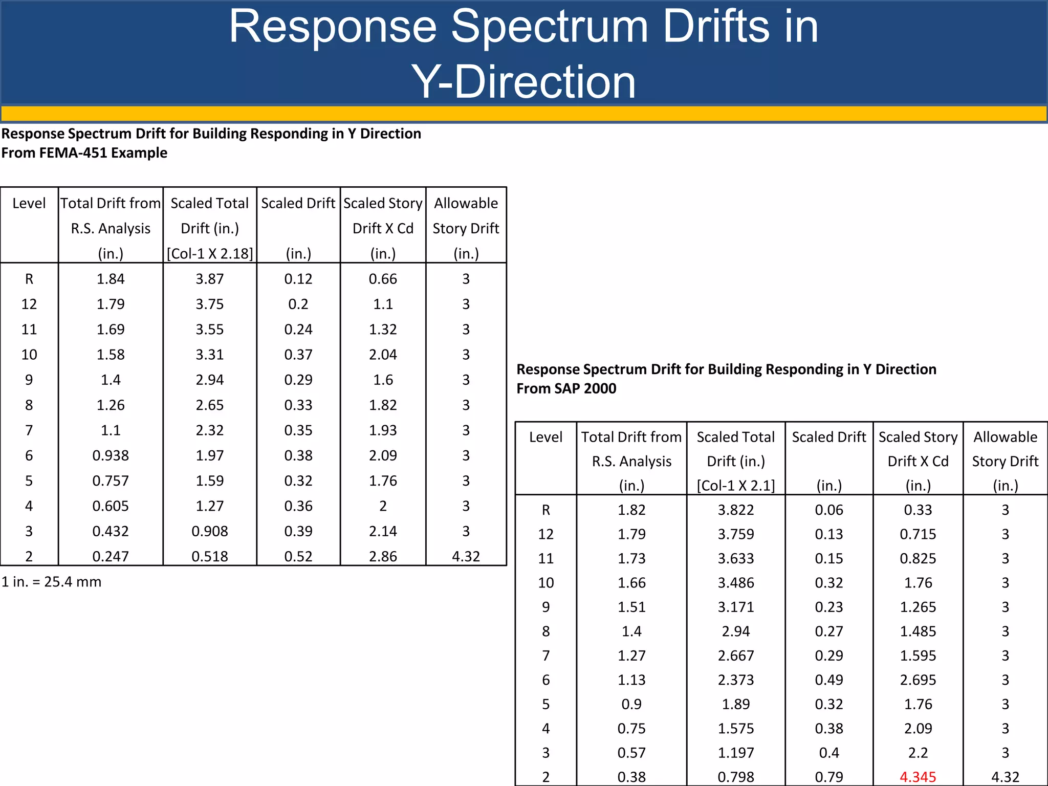 Response Spectrum Drifts in
                                            Y-Direction
Response Spectrum Drift for Building Responding in Y Direction
From FEMA-451 Example


 Level Total Drift from Scaled Total Scaled Drift Scaled Story Allowable
          R.S. Analysis     Drift (in.)            Drift X Cd    Story Drift
              (in.)       [Col-1 X 2.18]   (in.)      (in.)         (in.)
   R          1.84            3.87         0.12       0.66           3
  12          1.79            3.75         0.2        1.1            3
  11          1.69            3.55         0.24       1.32           3
  10          1.58            3.31         0.37       2.04           3
                                                                               Response Spectrum Drift for Building Responding in Y Direction
   9          1.4             2.94         0.29       1.6            3
                                                                               From SAP 2000
   8          1.26            2.65         0.33       1.82           3
   7          1.1             2.32         0.35       1.93           3          Level   Total Drift from Scaled Total     Scaled Drift Scaled Story Allowable
   6         0.938            1.97         0.38       2.09           3                    R.S. Analysis    Drift (in.)                 Drift X Cd   Story Drift
   5         0.757            1.59         0.32       1.76           3                        (in.)       [Col-1 X 2.1]      (in.)        (in.)        (in.)
   4         0.605            1.27         0.36        2             3            R           1.82           3.822           0.06        0.33           3
   3         0.432            0.908        0.39       2.14           3            12          1.79           3.759           0.13        0.715          3
   2         0.247            0.518        0.52       2.86          4.32          11          1.73           3.633           0.15        0.825          3
1 in. = 25.4 mm                                                                   10          1.66           3.486           0.32        1.76           3
                                                                                  9           1.51           3.171           0.23        1.265          3
                                                                                  8           1.4             2.94           0.27        1.485          3
                                                                                  7           1.27           2.667           0.29        1.595          3
                                                                                  6           1.13           2.373           0.49        2.695          3
                                                                                  5           0.9             1.89           0.32        1.76           3
                                                                                  4           0.75           1.575           0.38        2.09           3
                                                                                  3           0.57           1.197           0.4          2.2           3
                                                                                  2           0.38           0.798           0.79        4.345         4.32
 